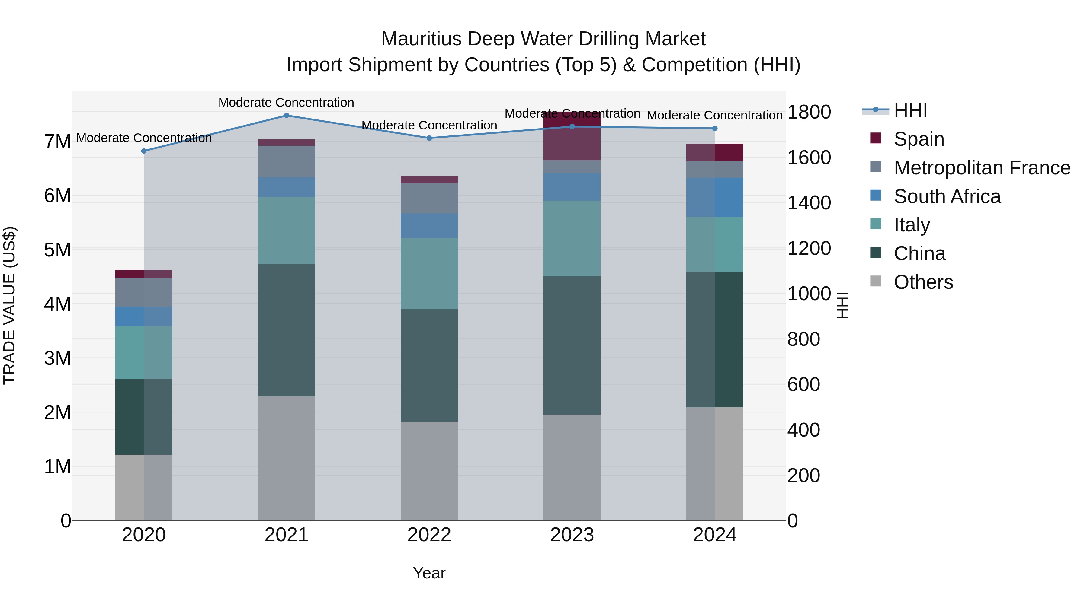 Mauritius Deep Water Drilling Market Top 5 Importing Countries and Market Competition (HHI) Analysis