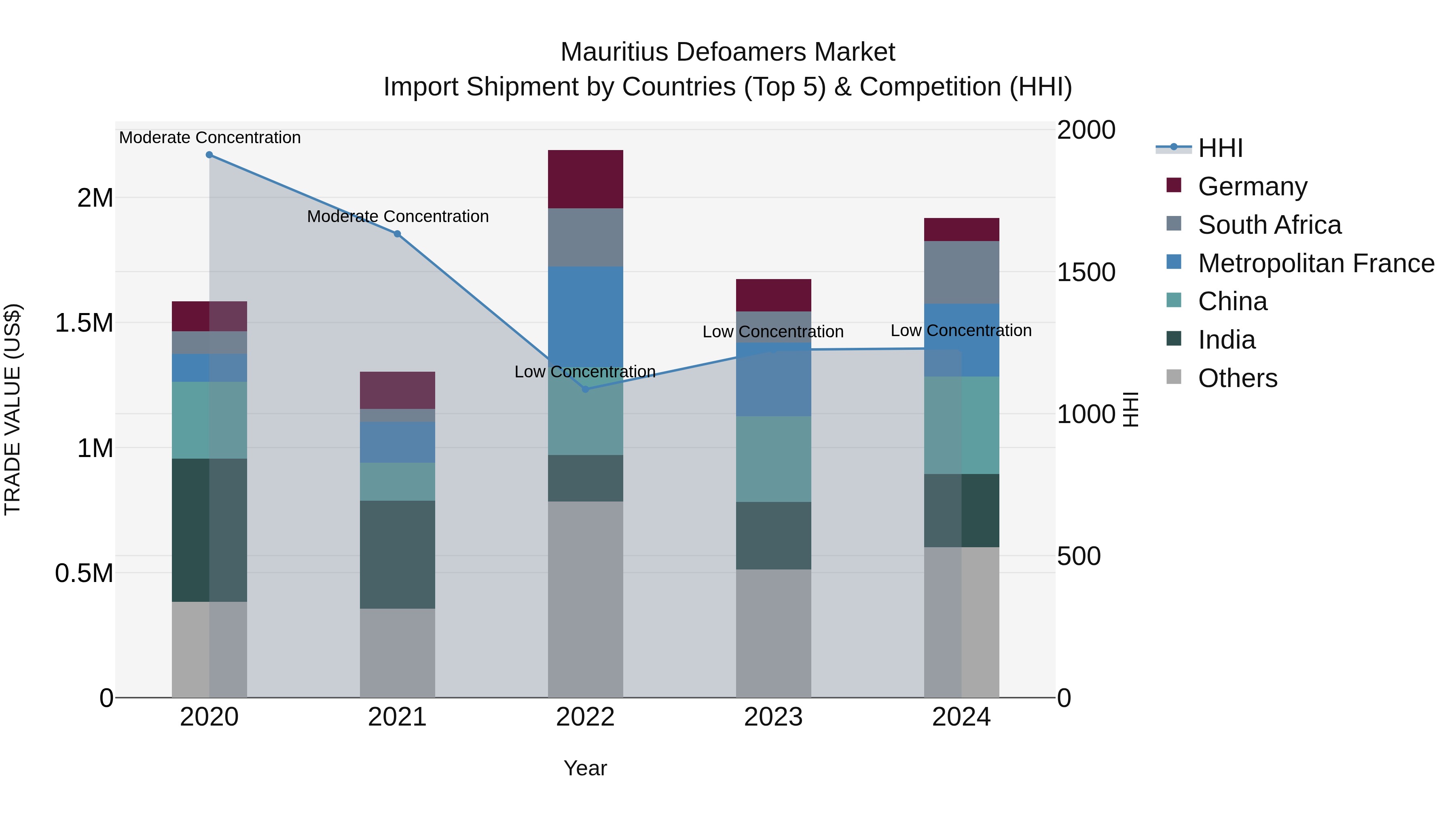 Mauritius Defoamers Market Top 5 Importing Countries and Market Competition (HHI) Analysis