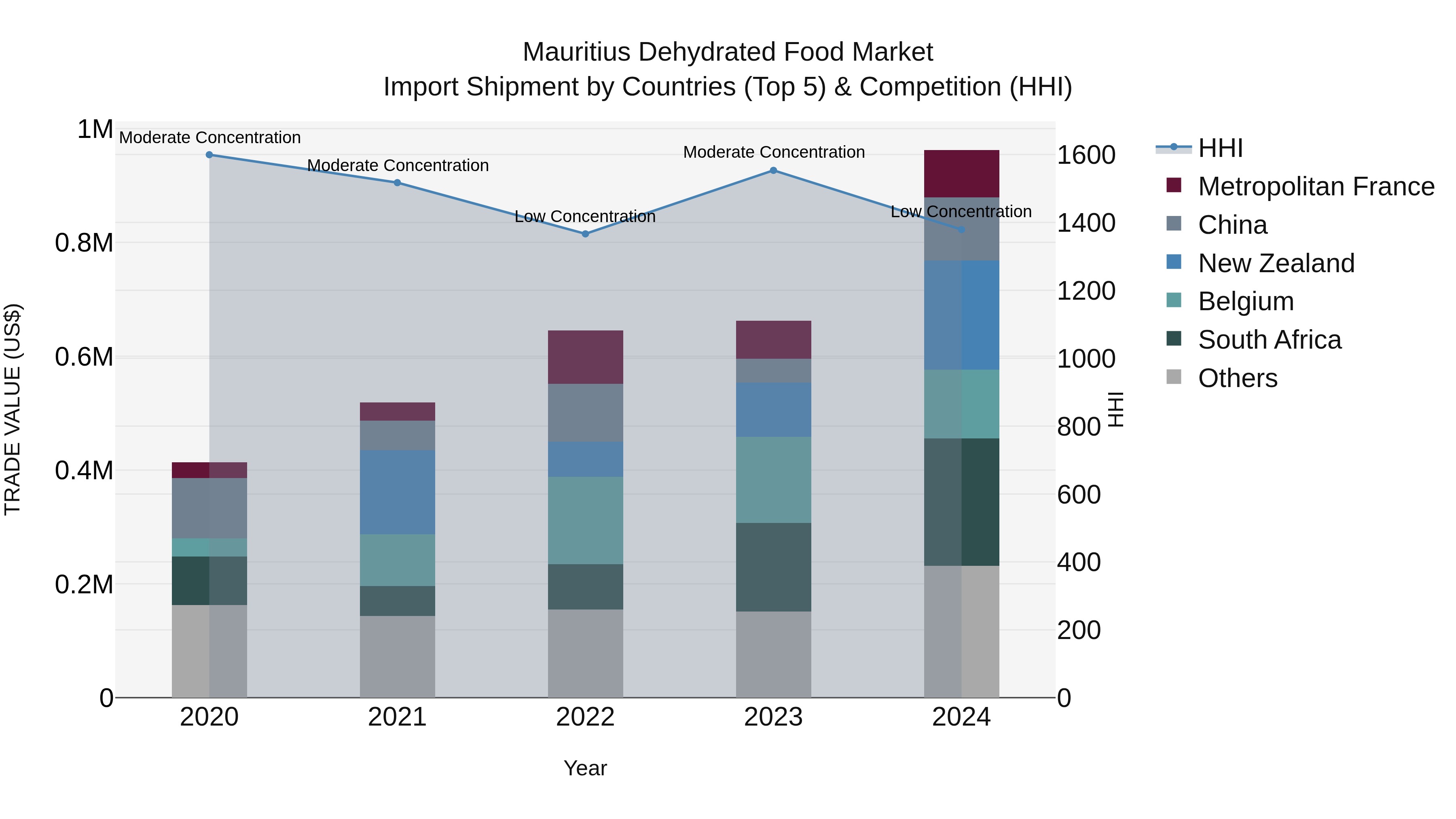 Mauritius Dehydrated Food Market Top 5 Importing Countries and Market Competition (HHI) Analysis