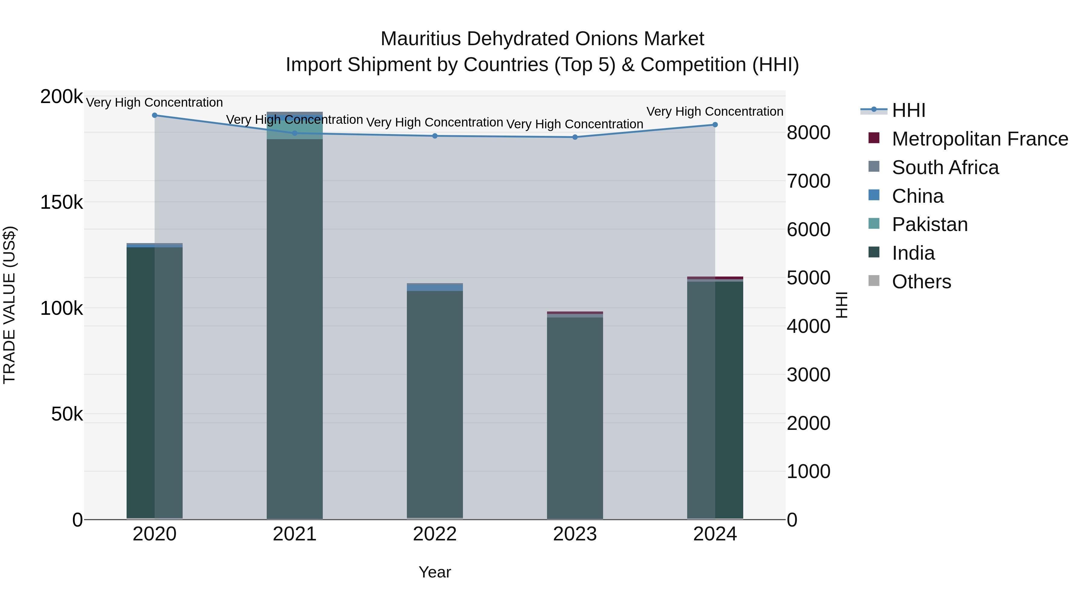 Mauritius Dehydrated Onions Market Top 5 Importing Countries and Market Competition (HHI) Analysis