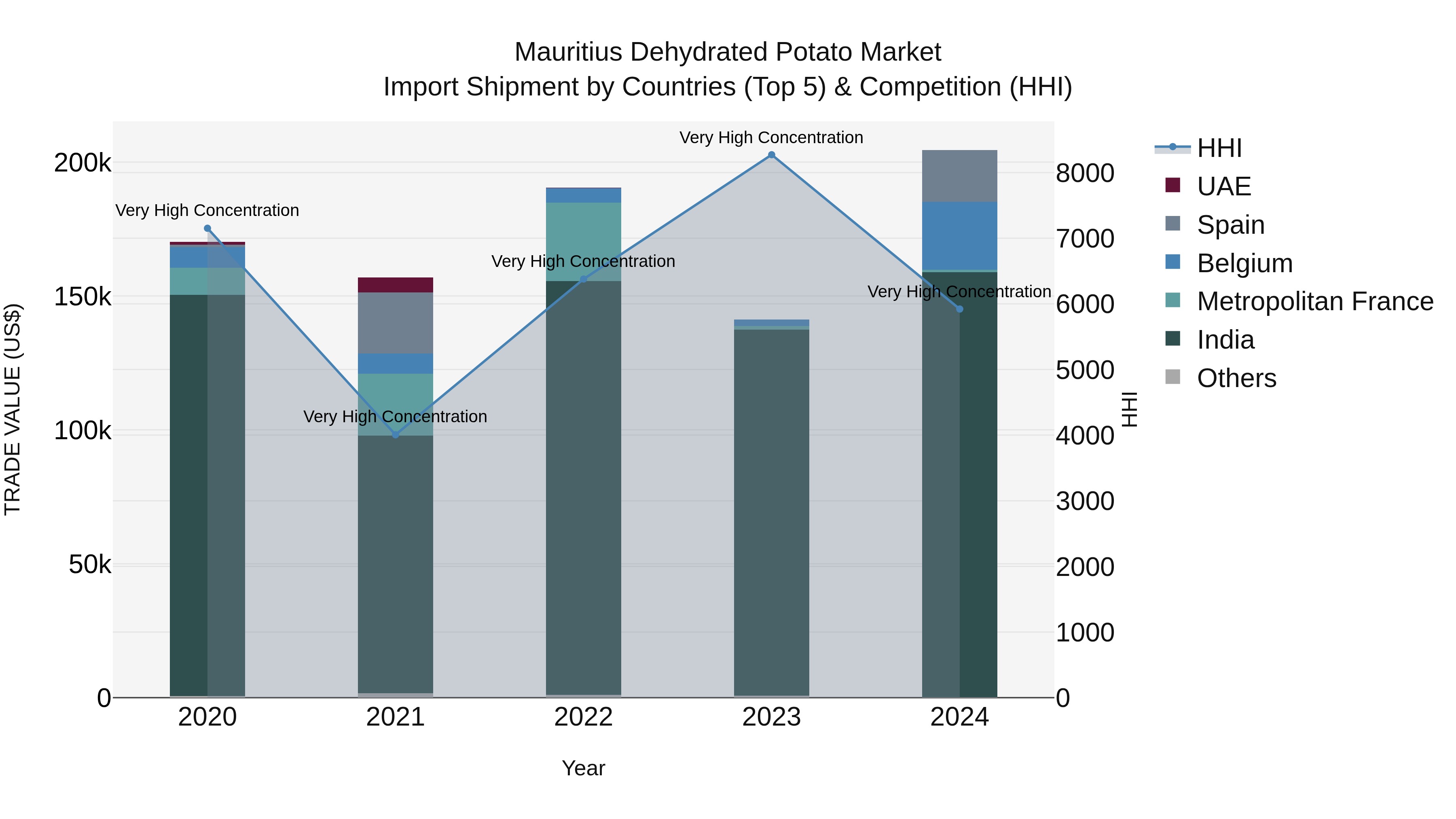Mauritius Dehydrated Potato Market Top 5 Importing Countries and Market Competition (HHI) Analysis