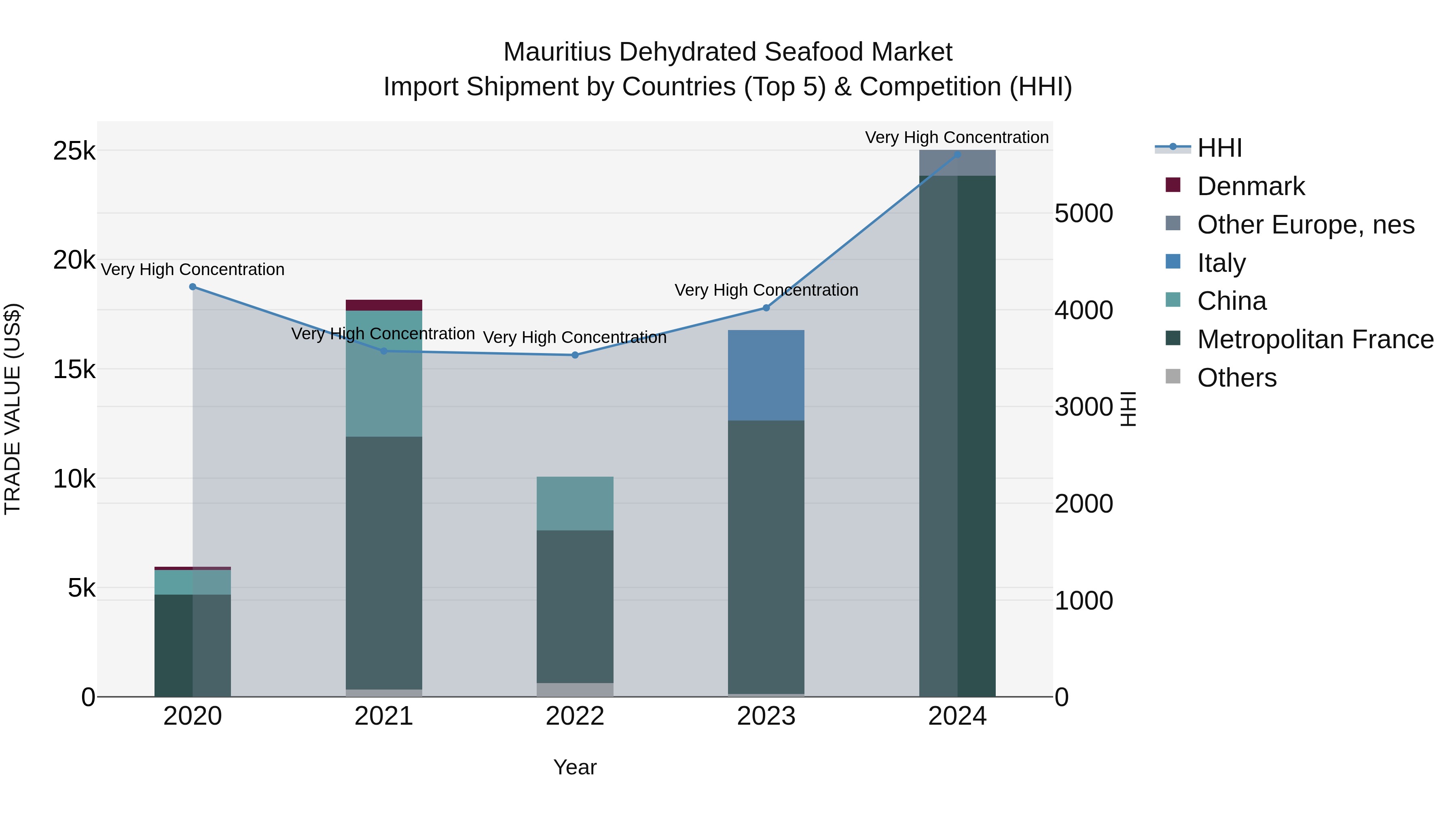 Mauritius Dehydrated Seafood Market Top 5 Importing Countries and Market Competition (HHI) Analysis