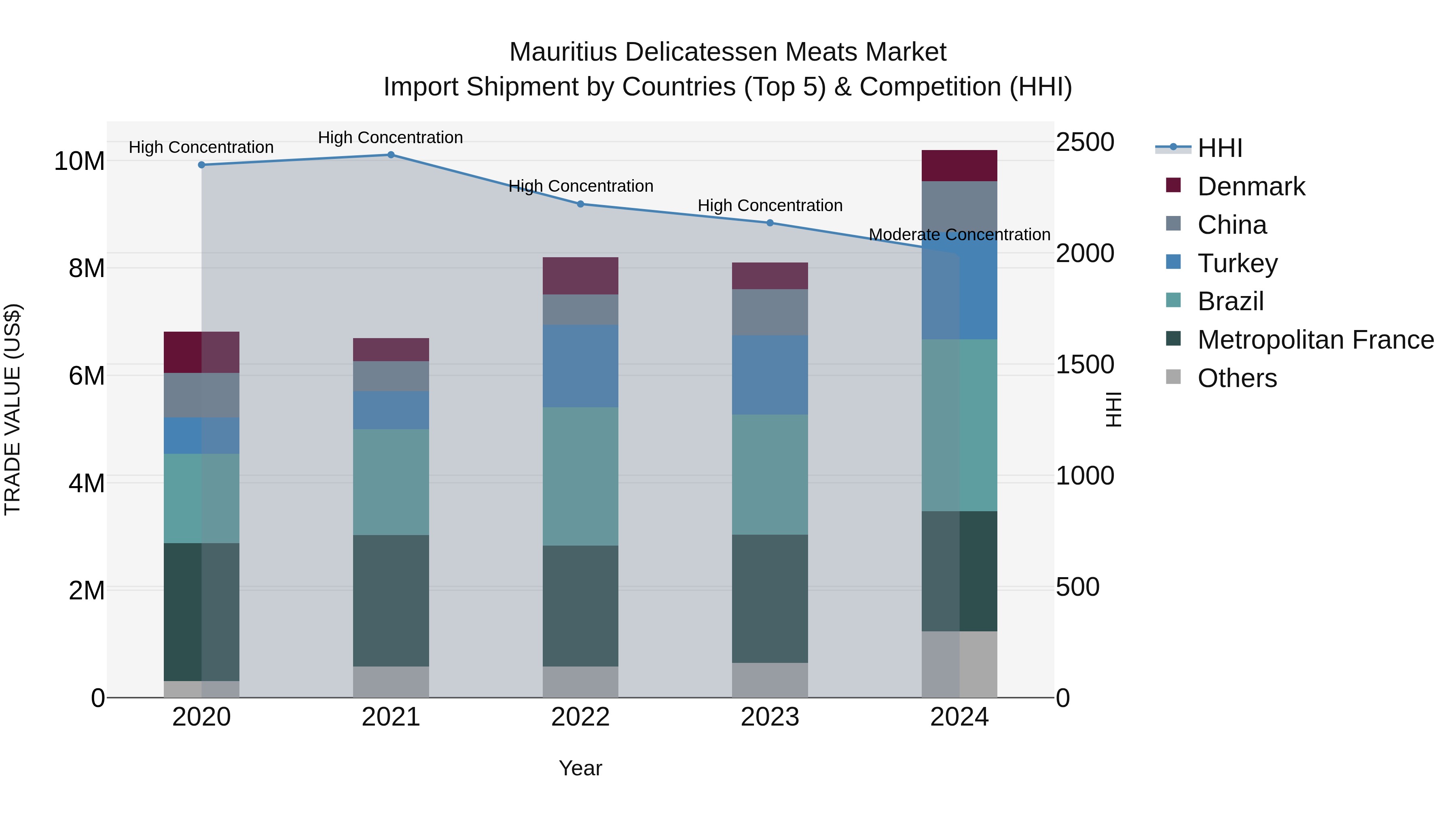 Mauritius Delicatessen Meats Market Top 5 Importing Countries and Market Competition (HHI) Analysis