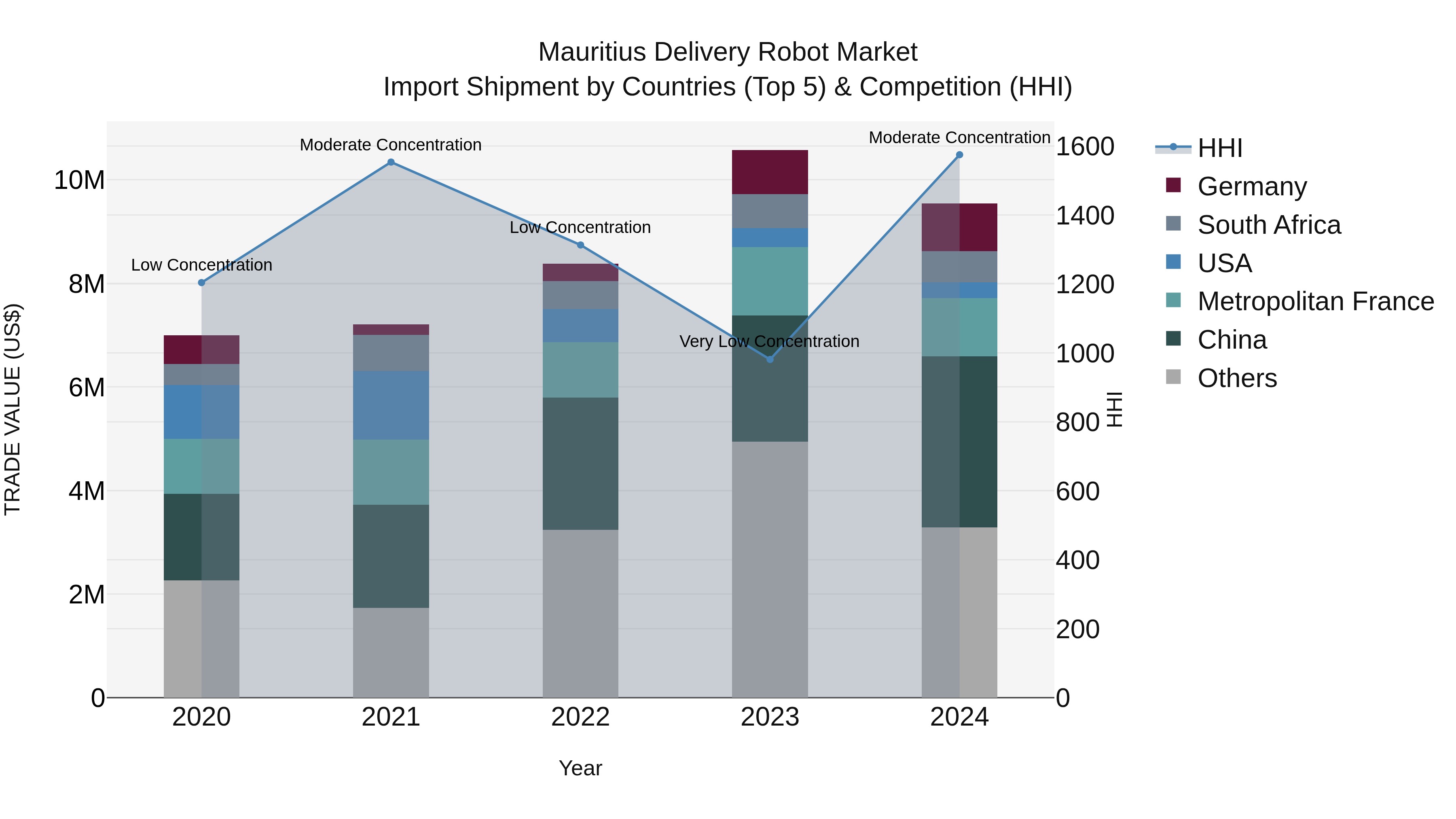 Mauritius Delivery Robot Market Top 5 Importing Countries and Market Competition (HHI) Analysis