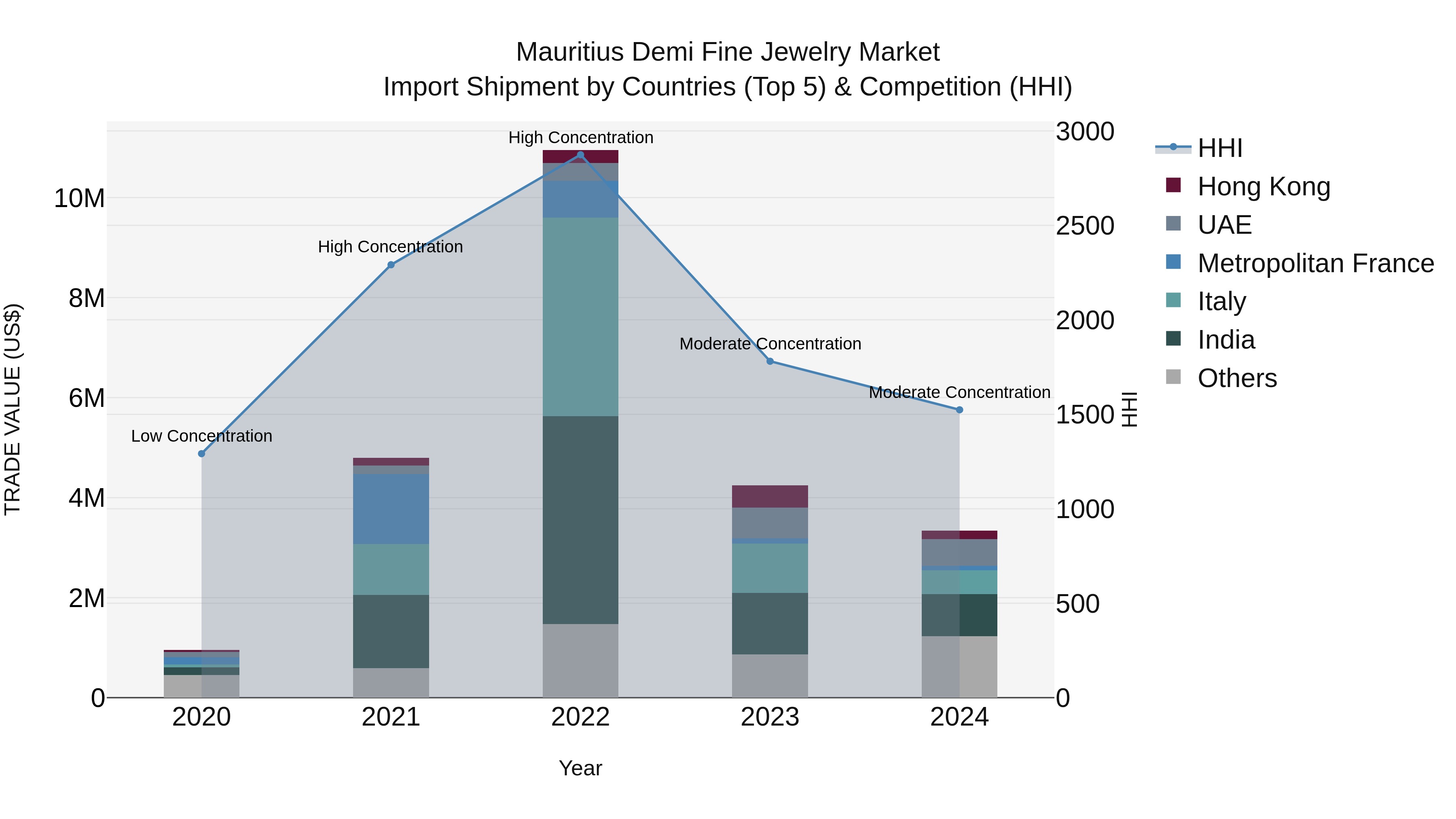 Mauritius Demi Fine Jewelry Market Top 5 Importing Countries and Market Competition (HHI) Analysis