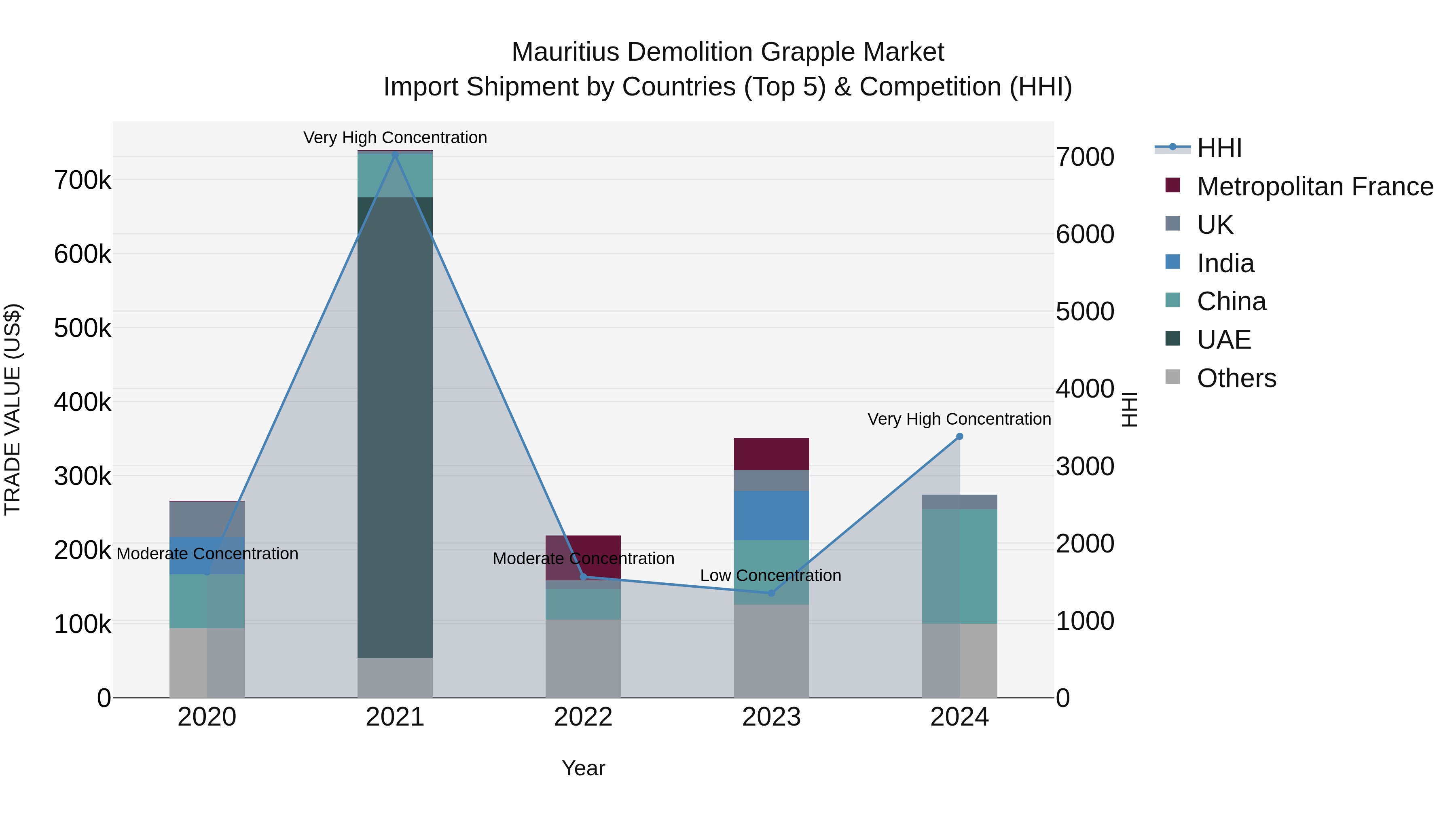 Mauritius Demolition Grapple Market Top 5 Importing Countries and Market Competition (HHI) Analysis