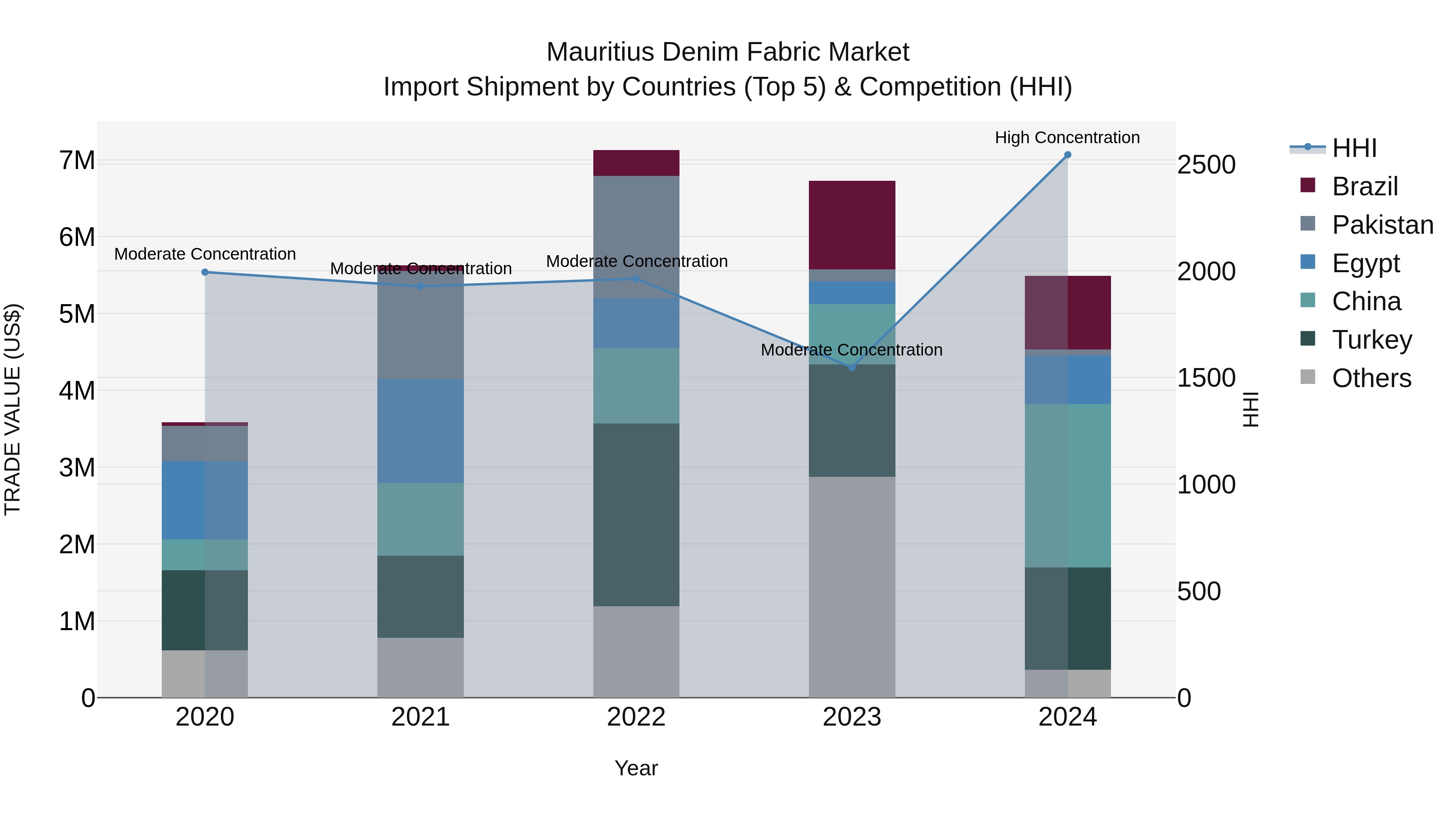 Mauritius Denim Fabric Market Top 5 Importing Countries and Market Competition (HHI) Analysis
