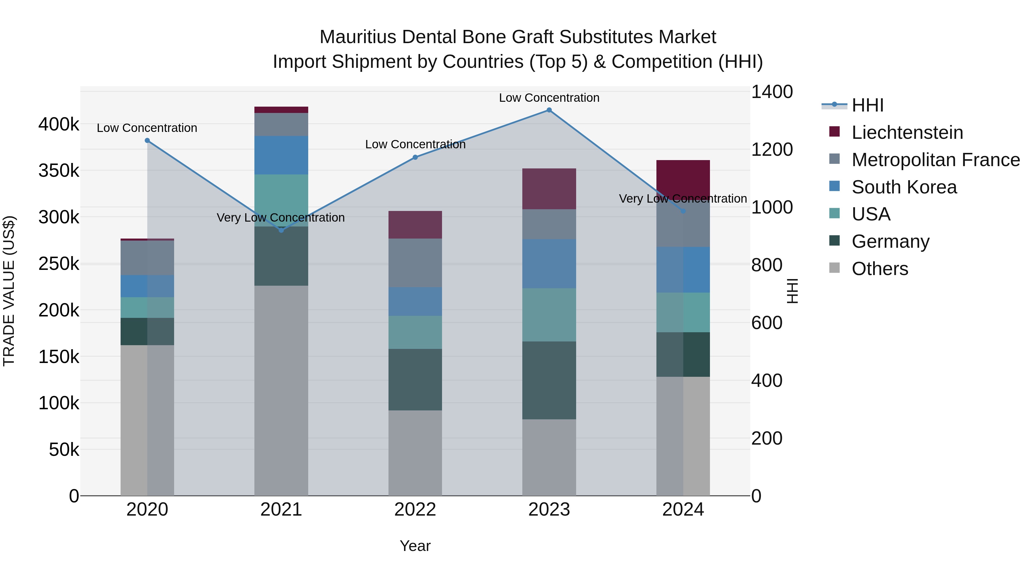 Mauritius Dental Bone Graft Substitutes Market Top 5 Importing Countries and Market Competition (HHI) Analysis
