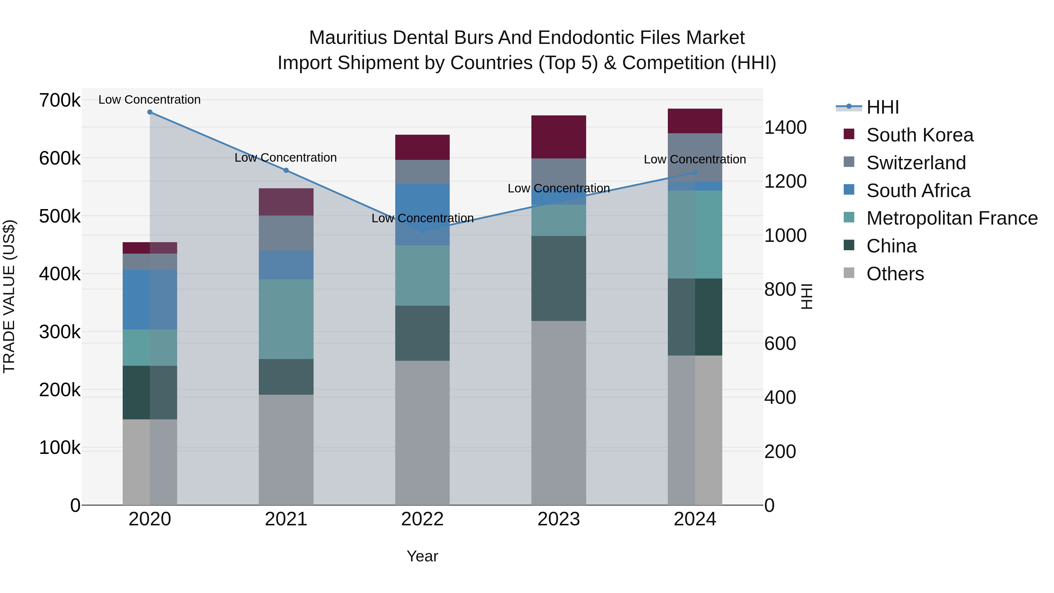 Mauritius Dental Burs And Endodontic Files Market Top 5 Importing Countries and Market Competition (HHI) Analysis