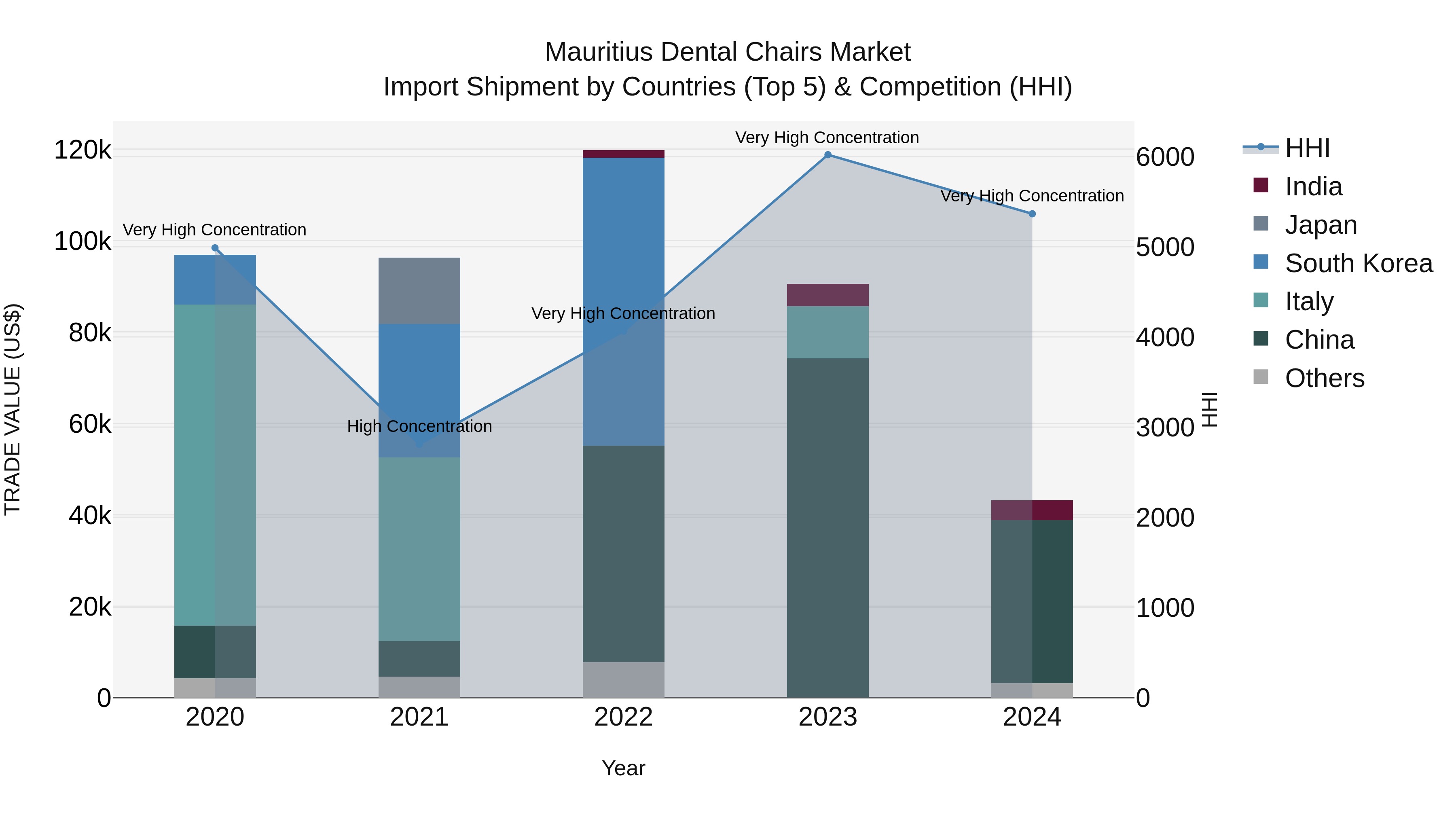 Mauritius Dental Chairs Market Top 5 Importing Countries and Market Competition (HHI) Analysis