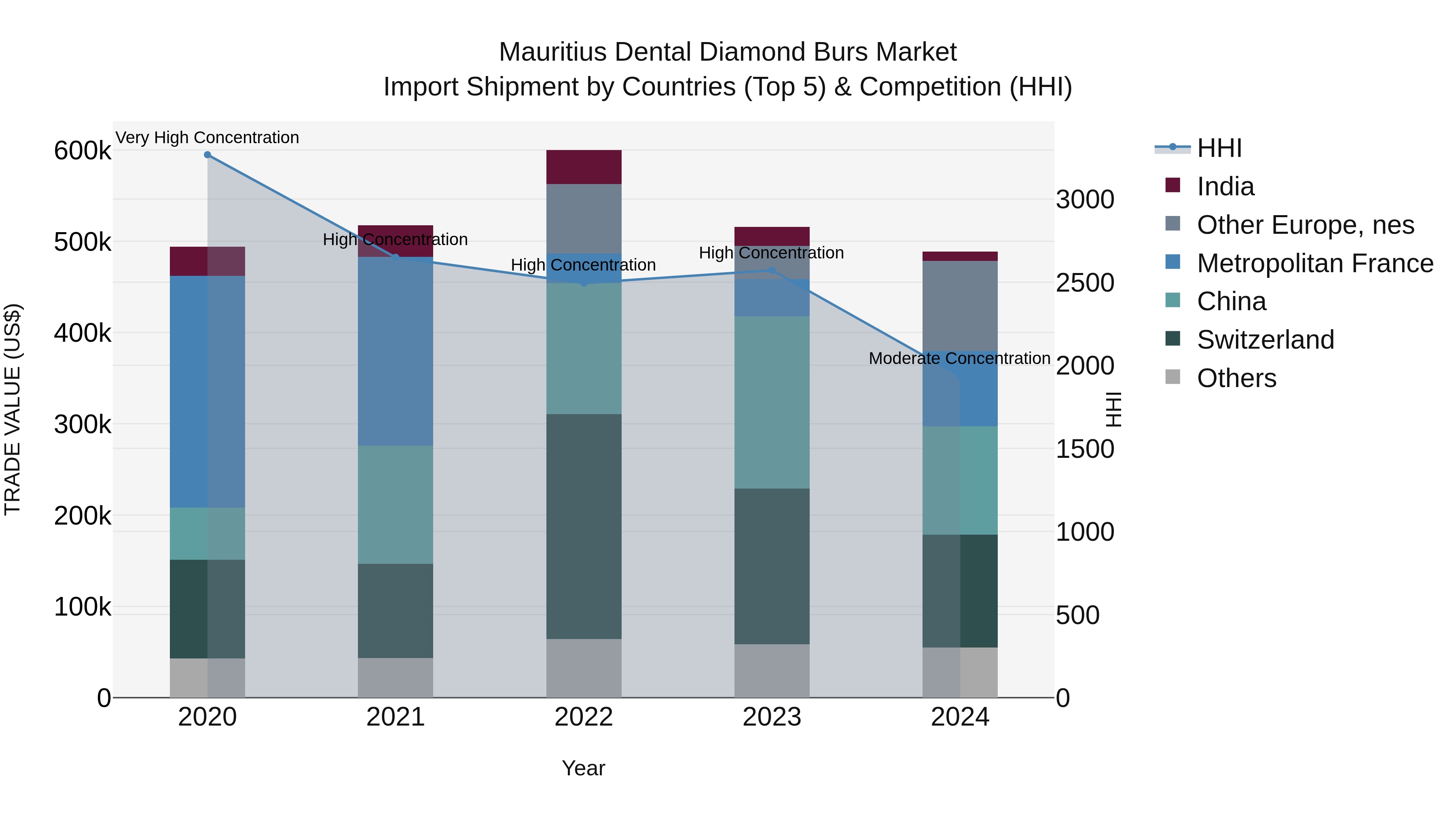 Mauritius Dental Diamond Burs Market Top 5 Importing Countries and Market Competition (HHI) Analysis