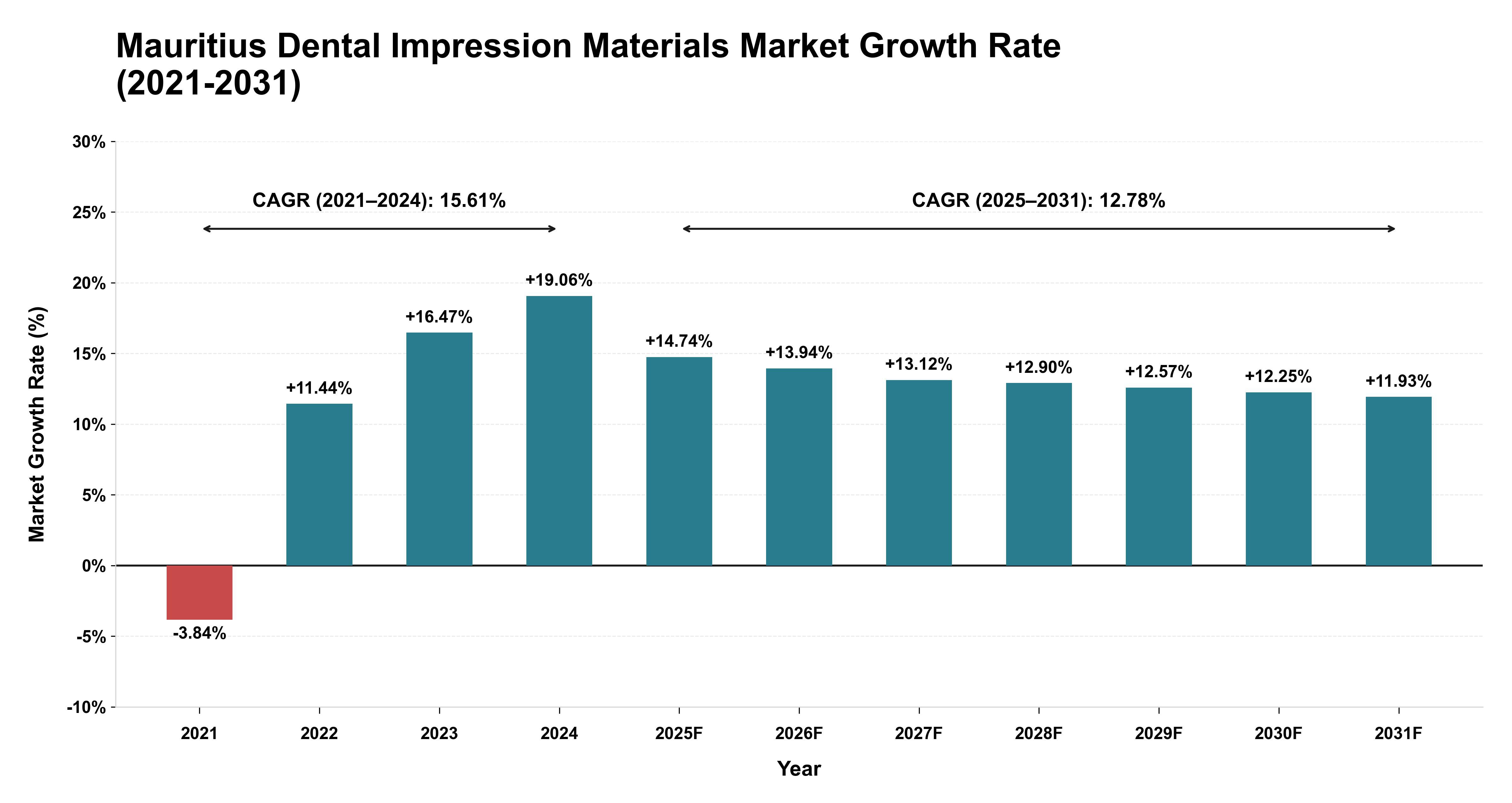 Mauritius Dental Impression Materials Market Growth Rate Analysis (2021-2031)