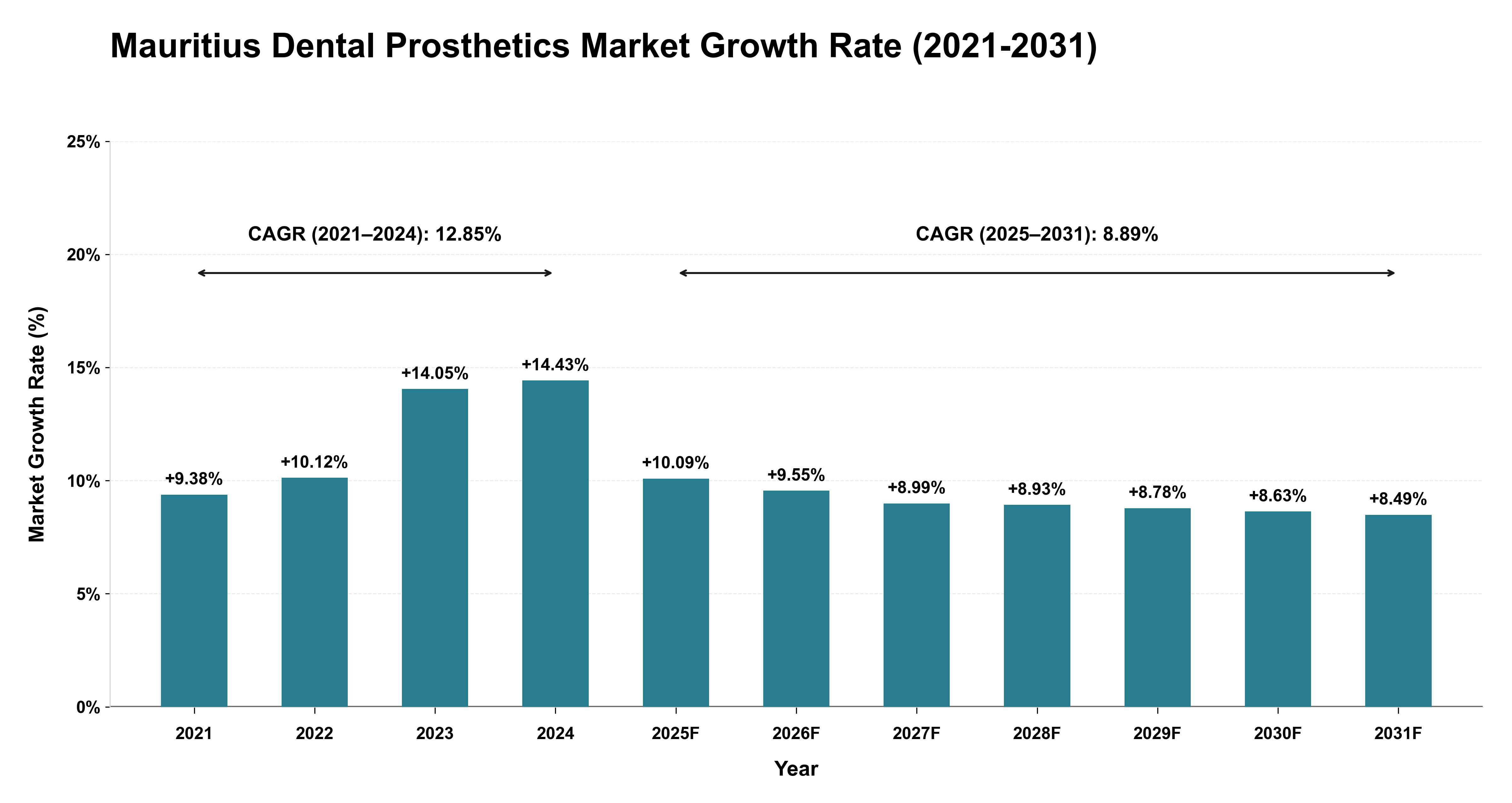Mauritius Dental Prosthetics Market Growth Rate Analysis (2021-2031)