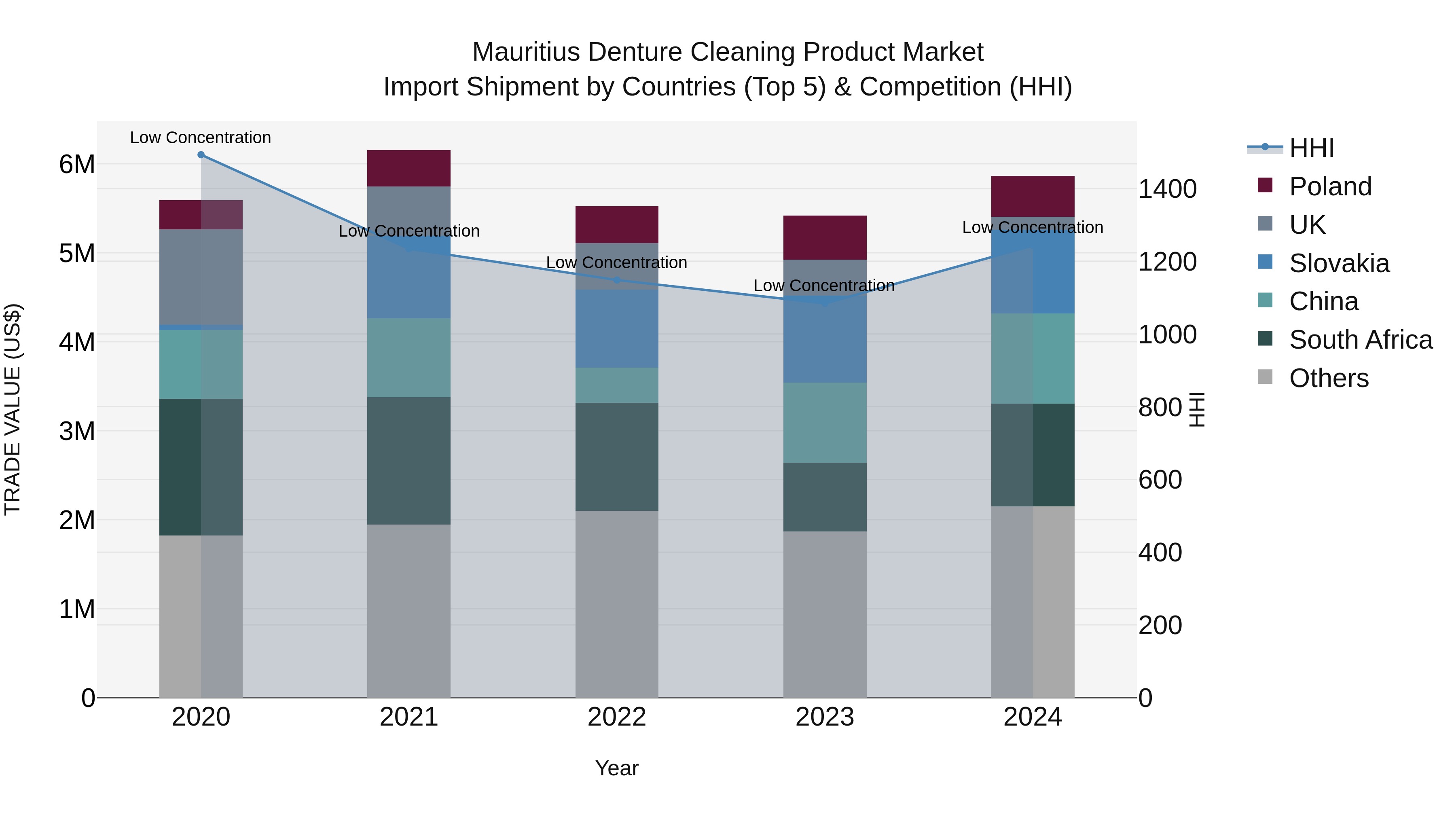 Mauritius Denture Cleaning Product Market Top 5 Importing Countries and Market Competition (HHI) Analysis