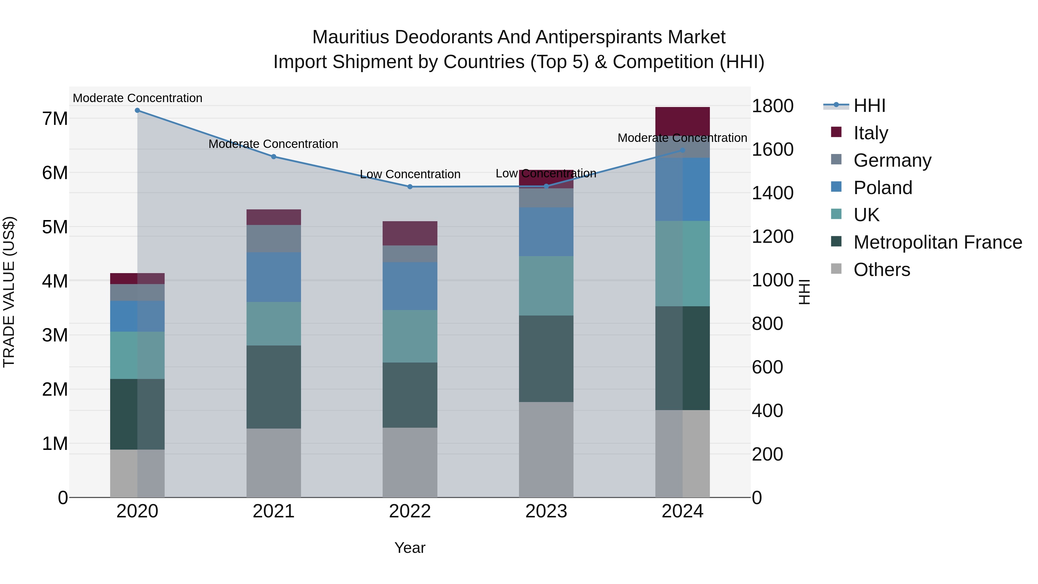 Mauritius Deodorants And Antiperspirants Market Top 5 Importing Countries and Market Competition (HHI) Analysis