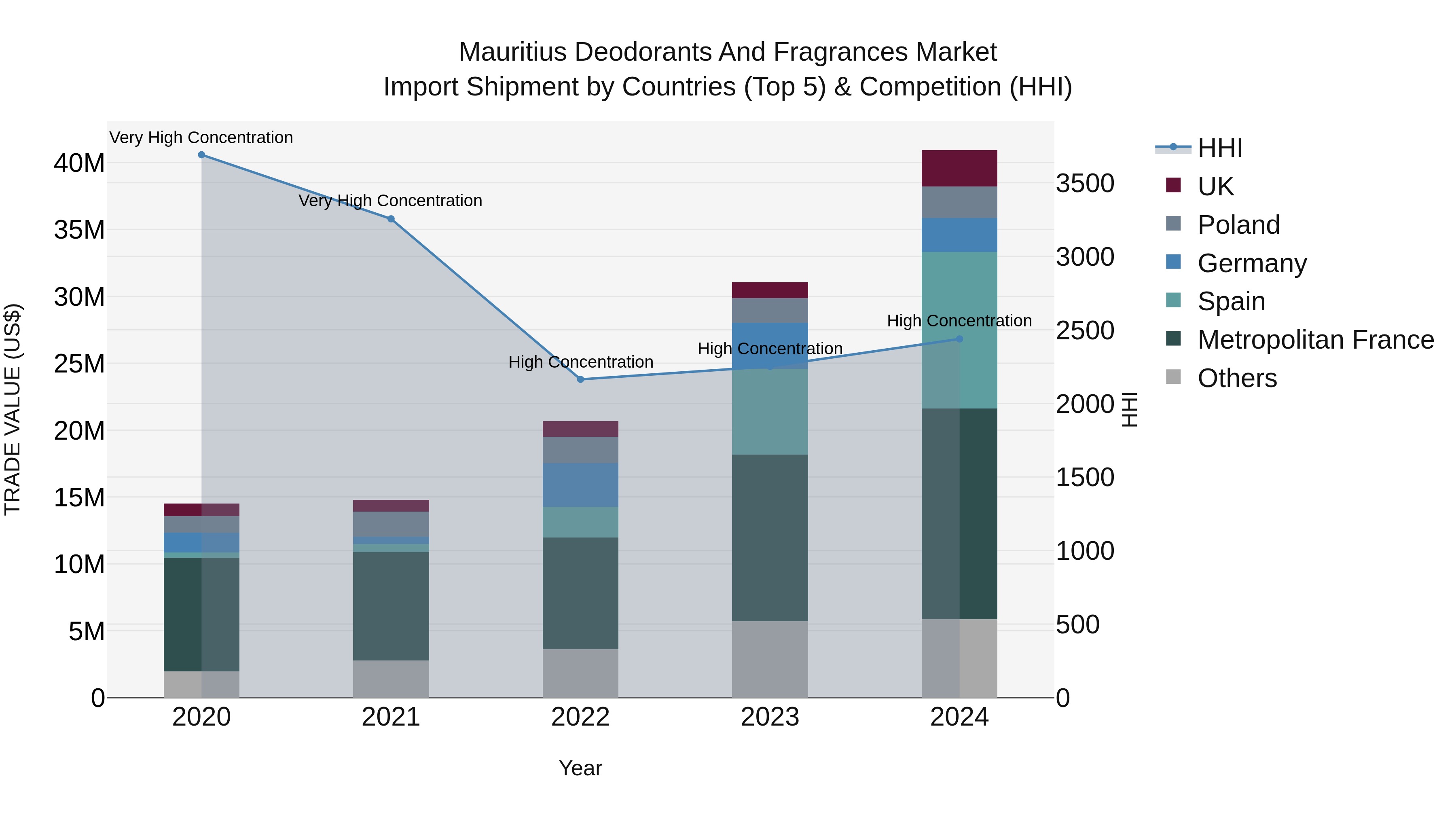 Mauritius Deodorants And Fragrances Market Top 5 Importing Countries and Market Competition (HHI) Analysis
