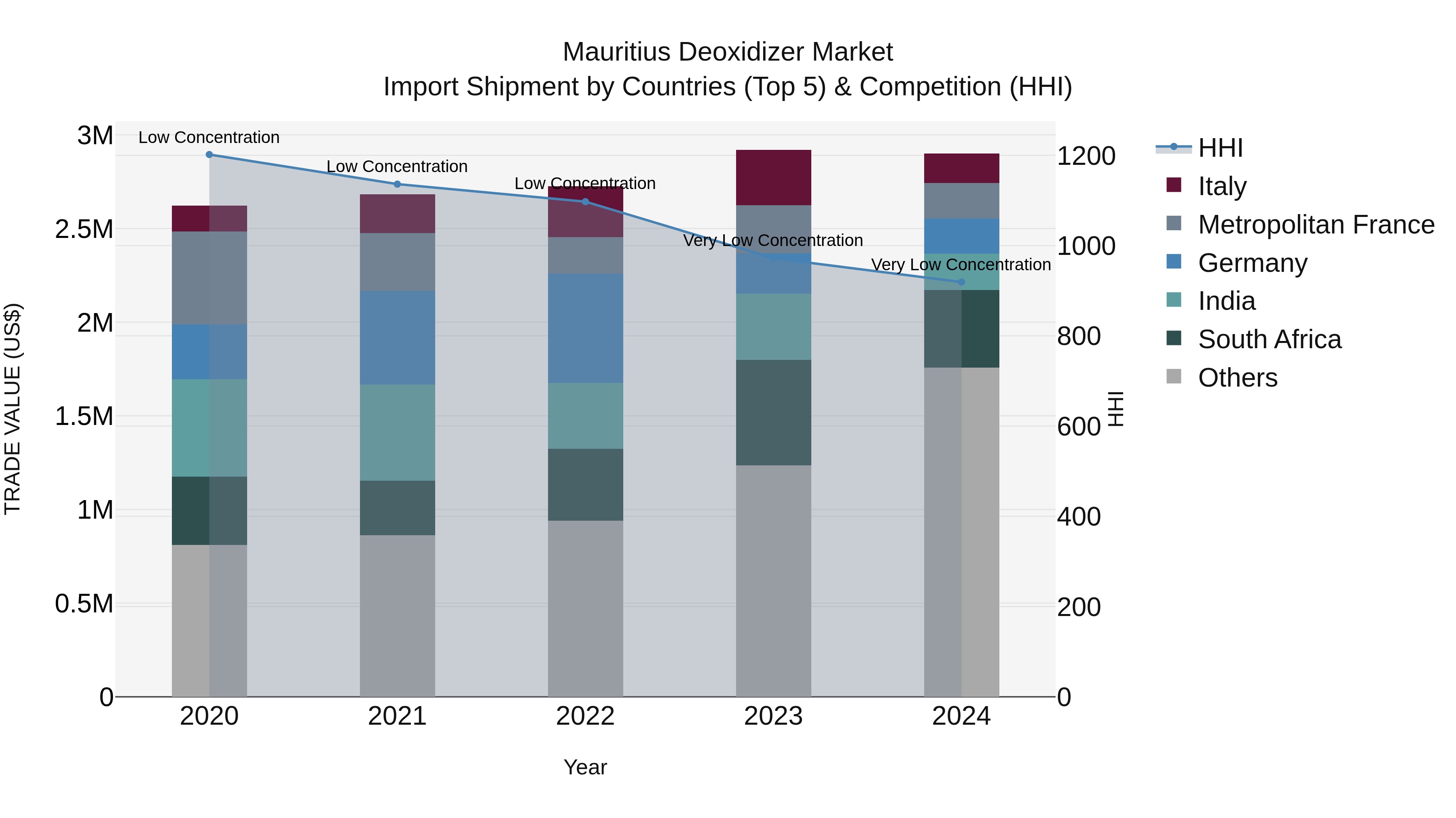 Mauritius Deoxidizer Market Top 5 Importing Countries and Market Competition (HHI) Analysis