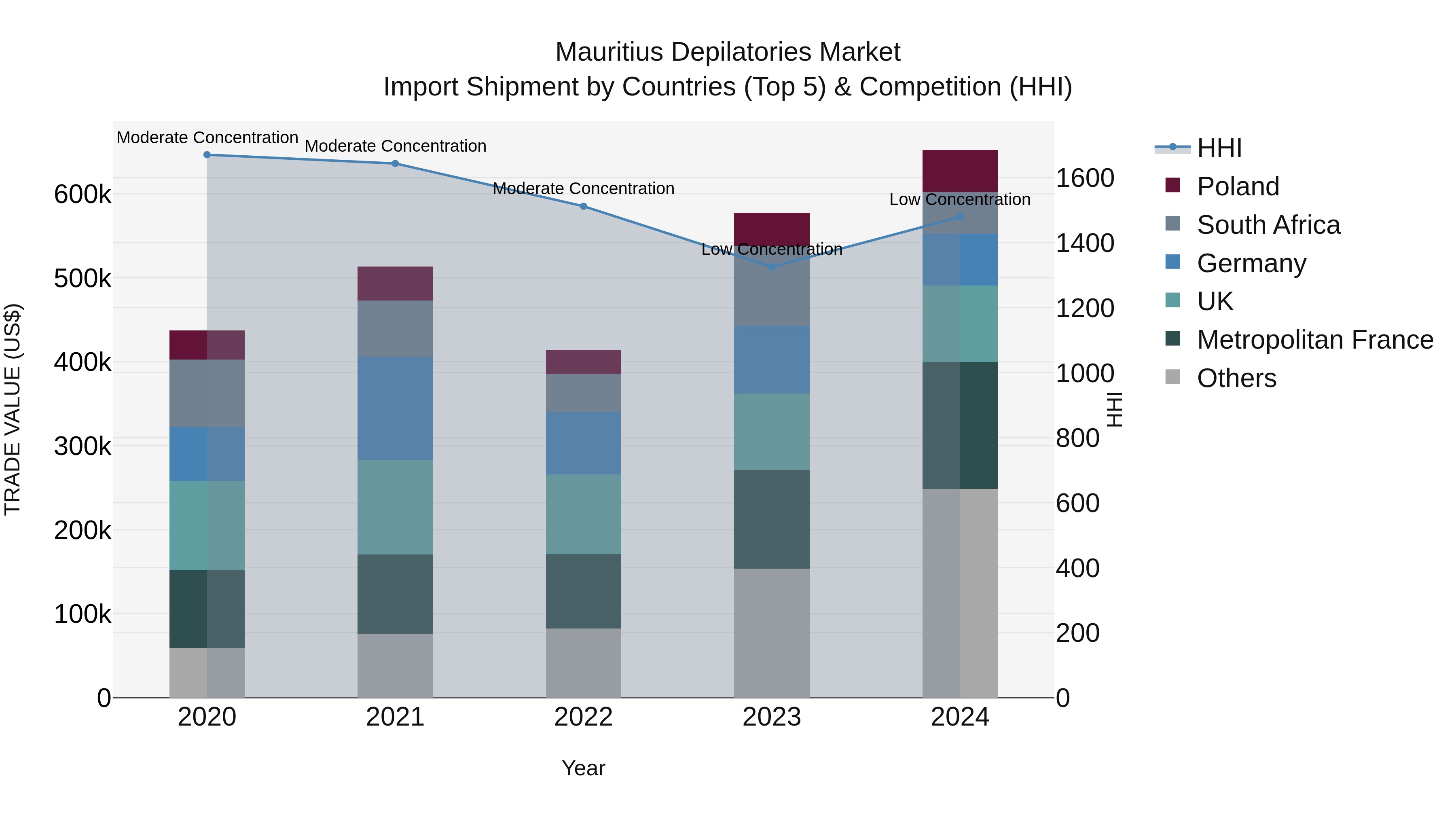 Mauritius Depilatories Market Top 5 Importing Countries and Market Competition (HHI) Analysis
