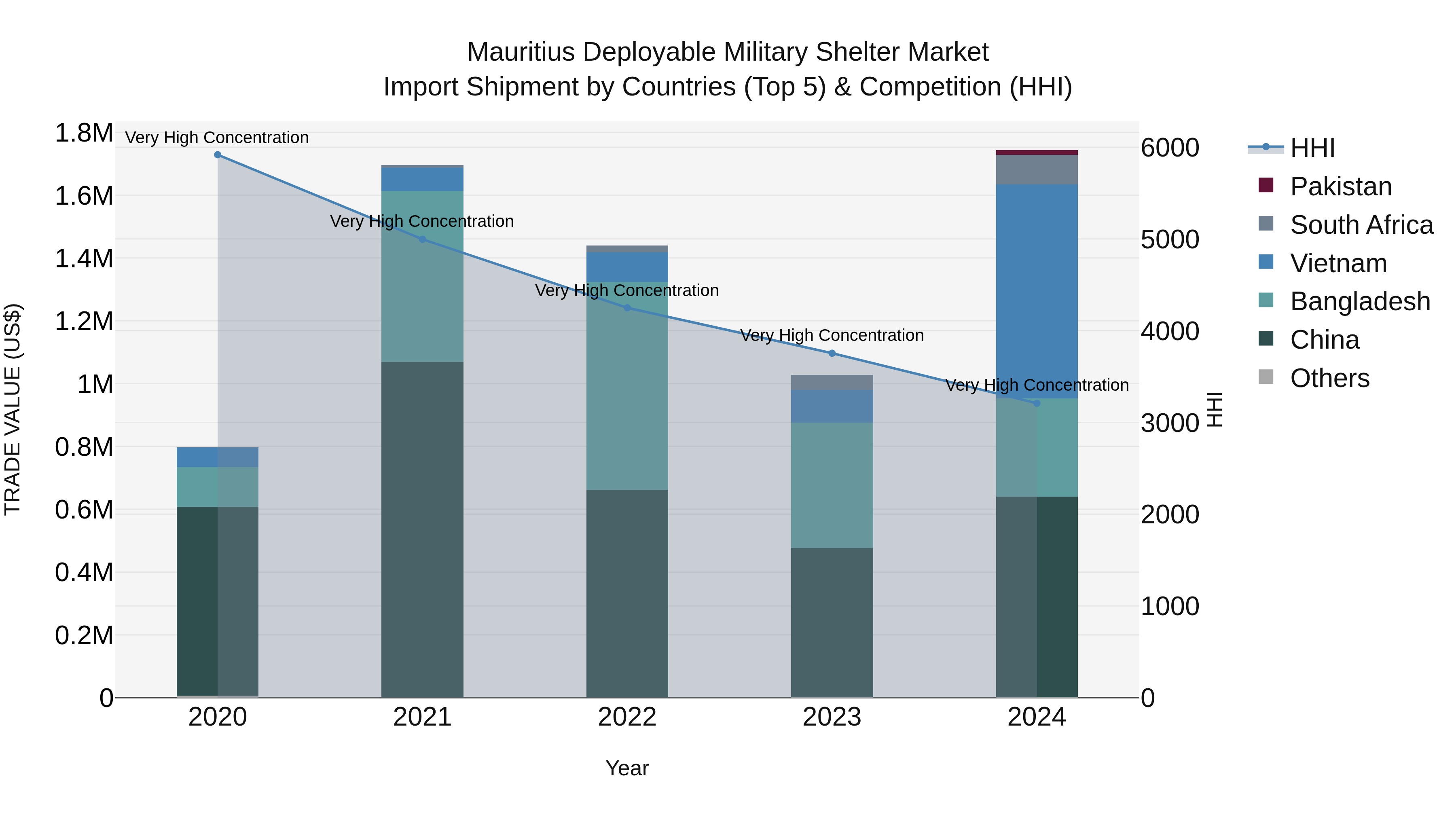 Mauritius Deployable Military Shelter Market Top 5 Importing Countries and Market Competition (HHI) Analysis