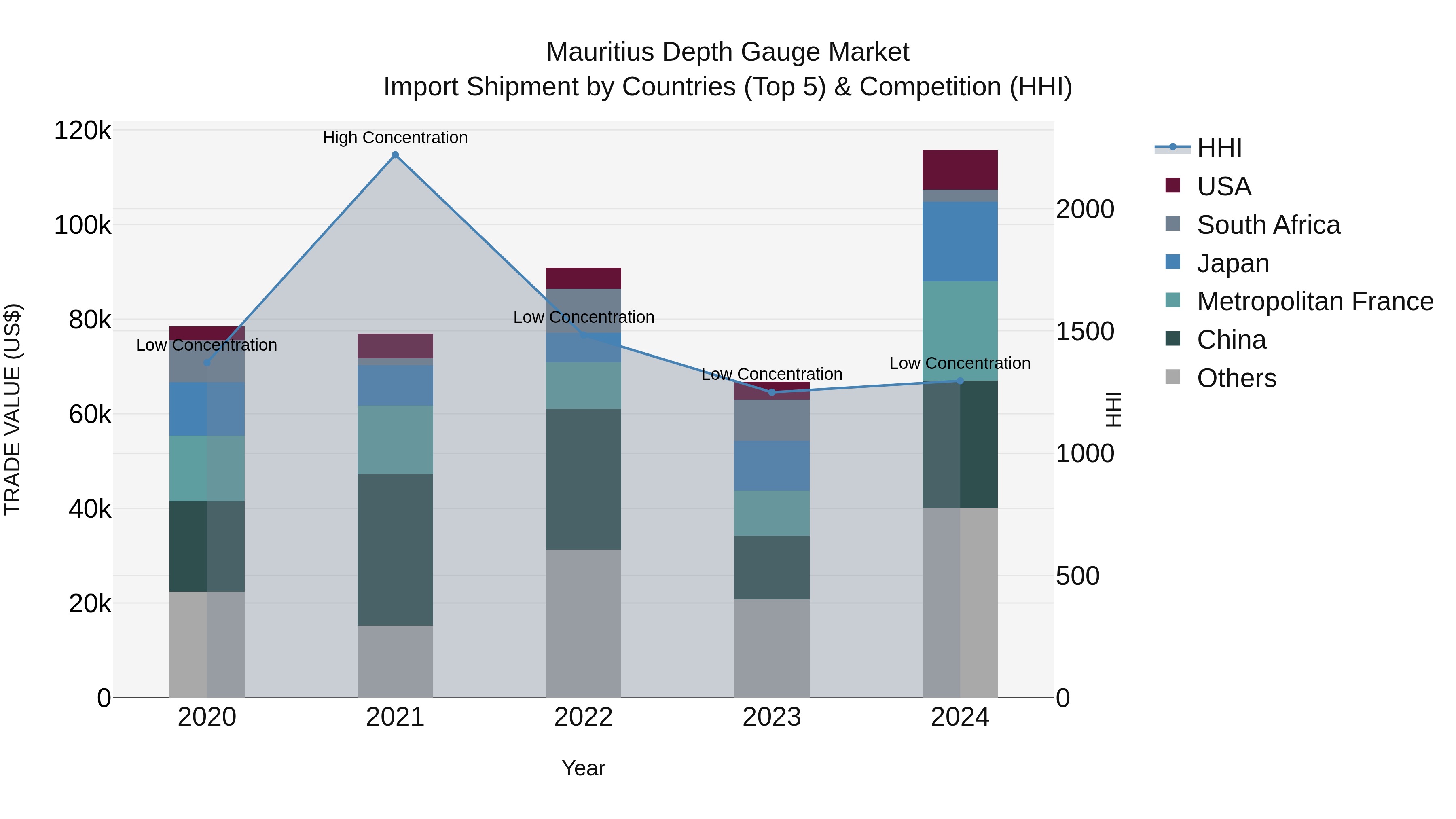 Mauritius Depth Gauge Market Top 5 Importing Countries and Market Competition (HHI) Analysis