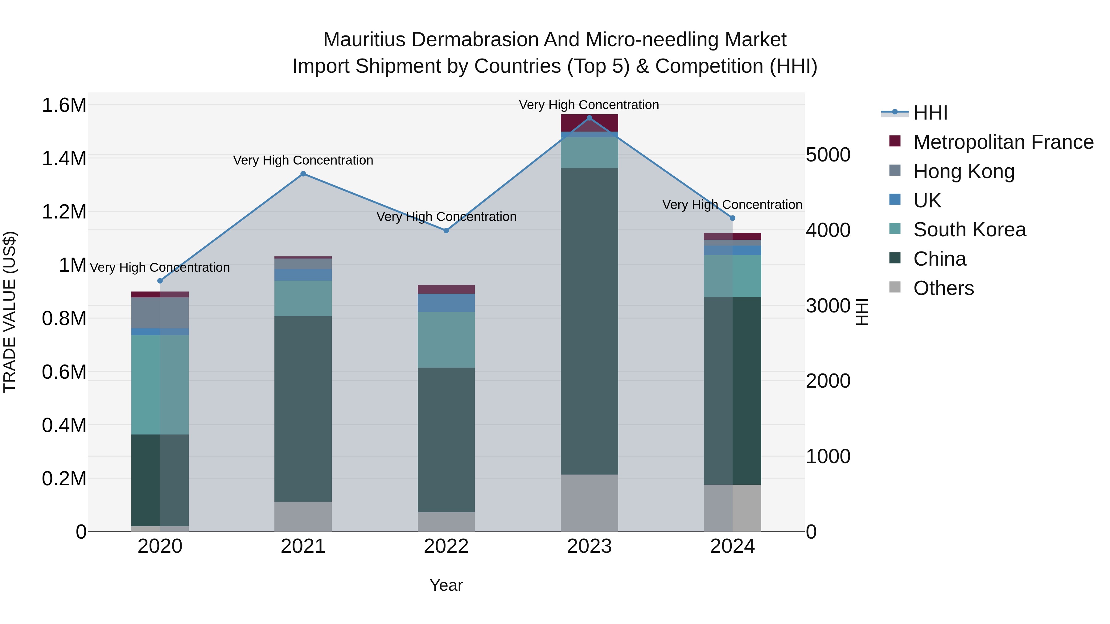 Mauritius Dermabrasion And Micro Needling Market Top 5 Importing Countries and Market Competition (HHI) Analysis