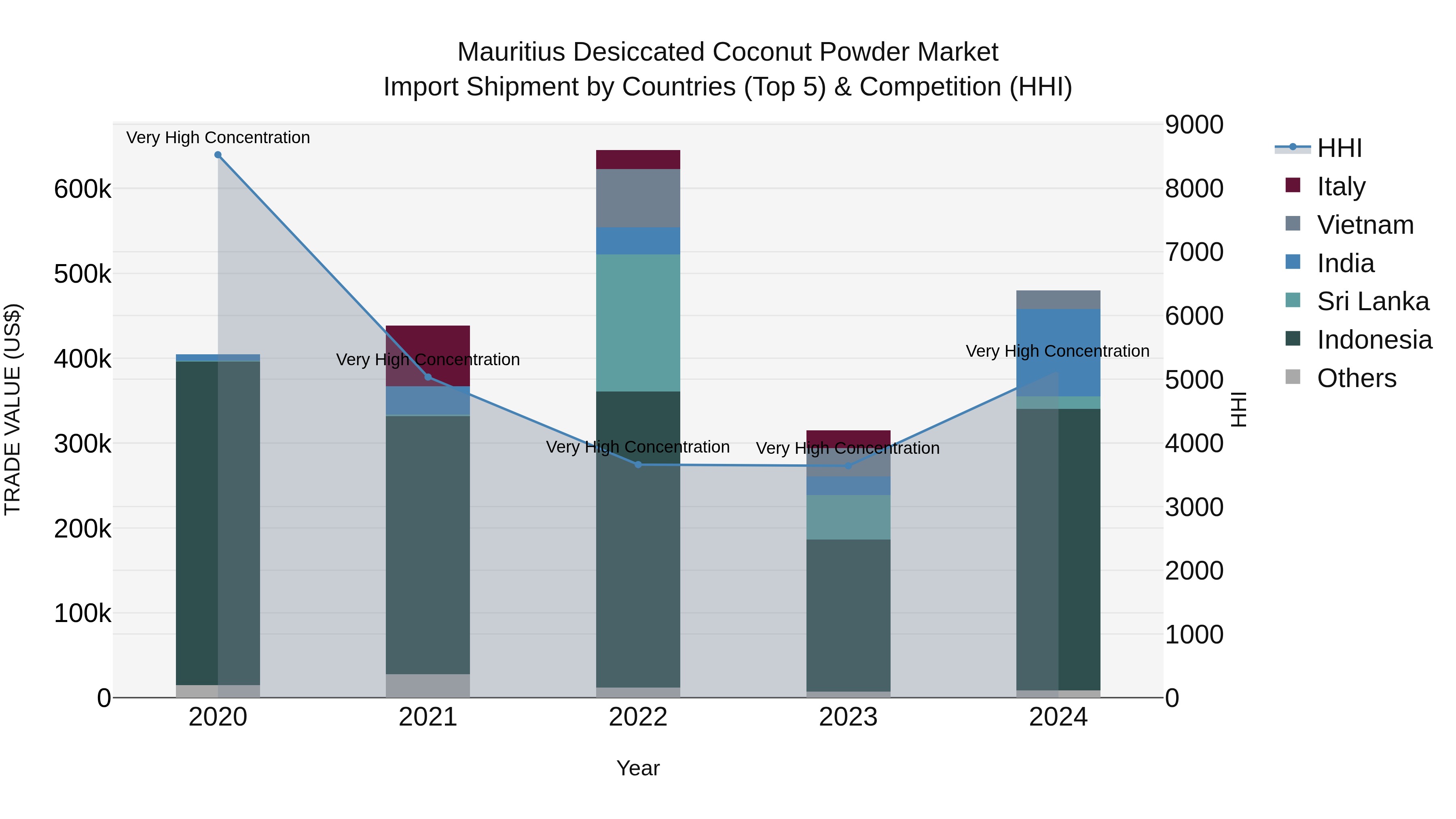 Mauritius Desiccated Coconut Powder Market Top 5 Importing Countries and Market Competition (HHI) Analysis