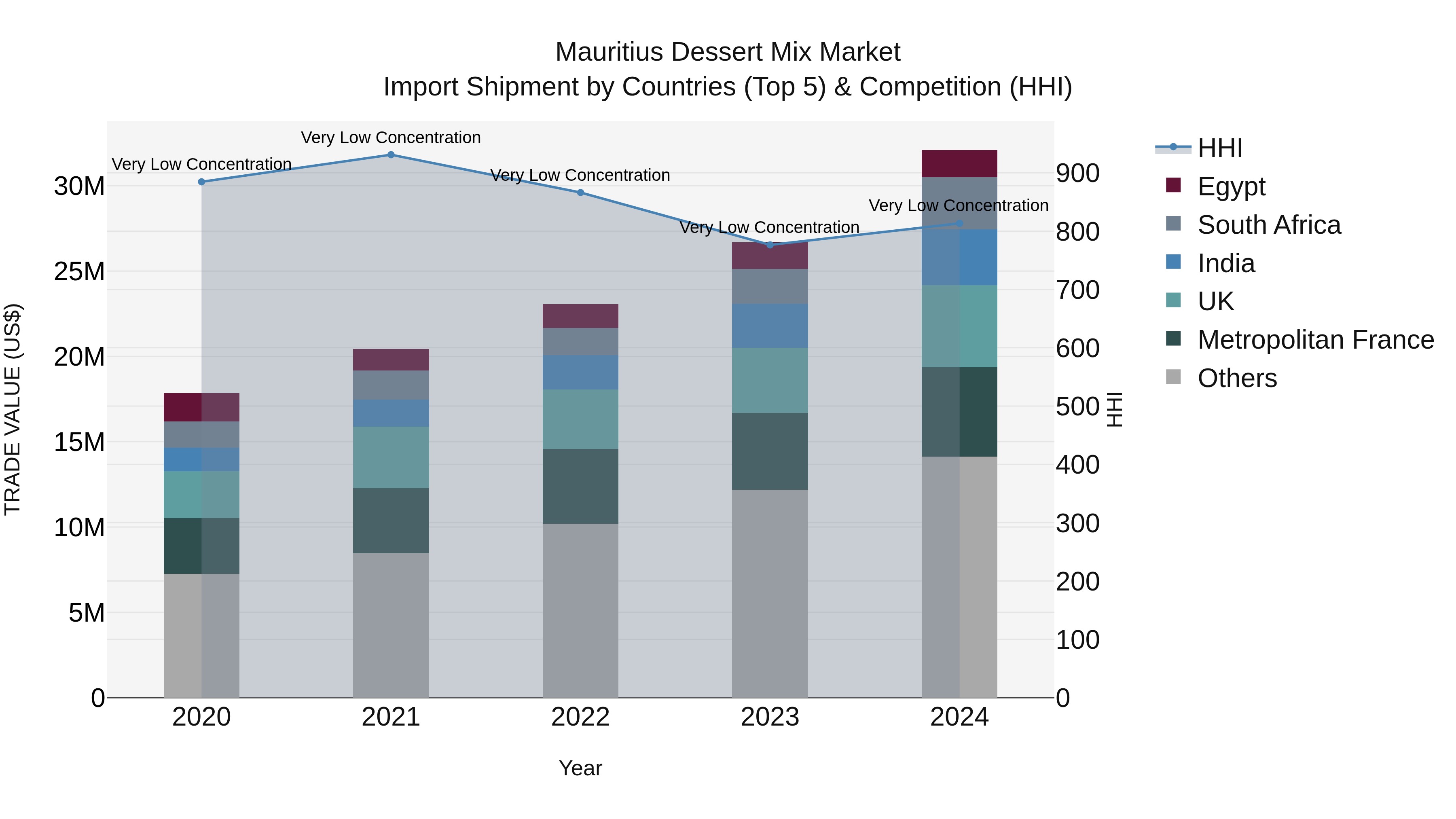 Mauritius Dessert Mix Market Top 5 Importing Countries and Market Competition (HHI) Analysis