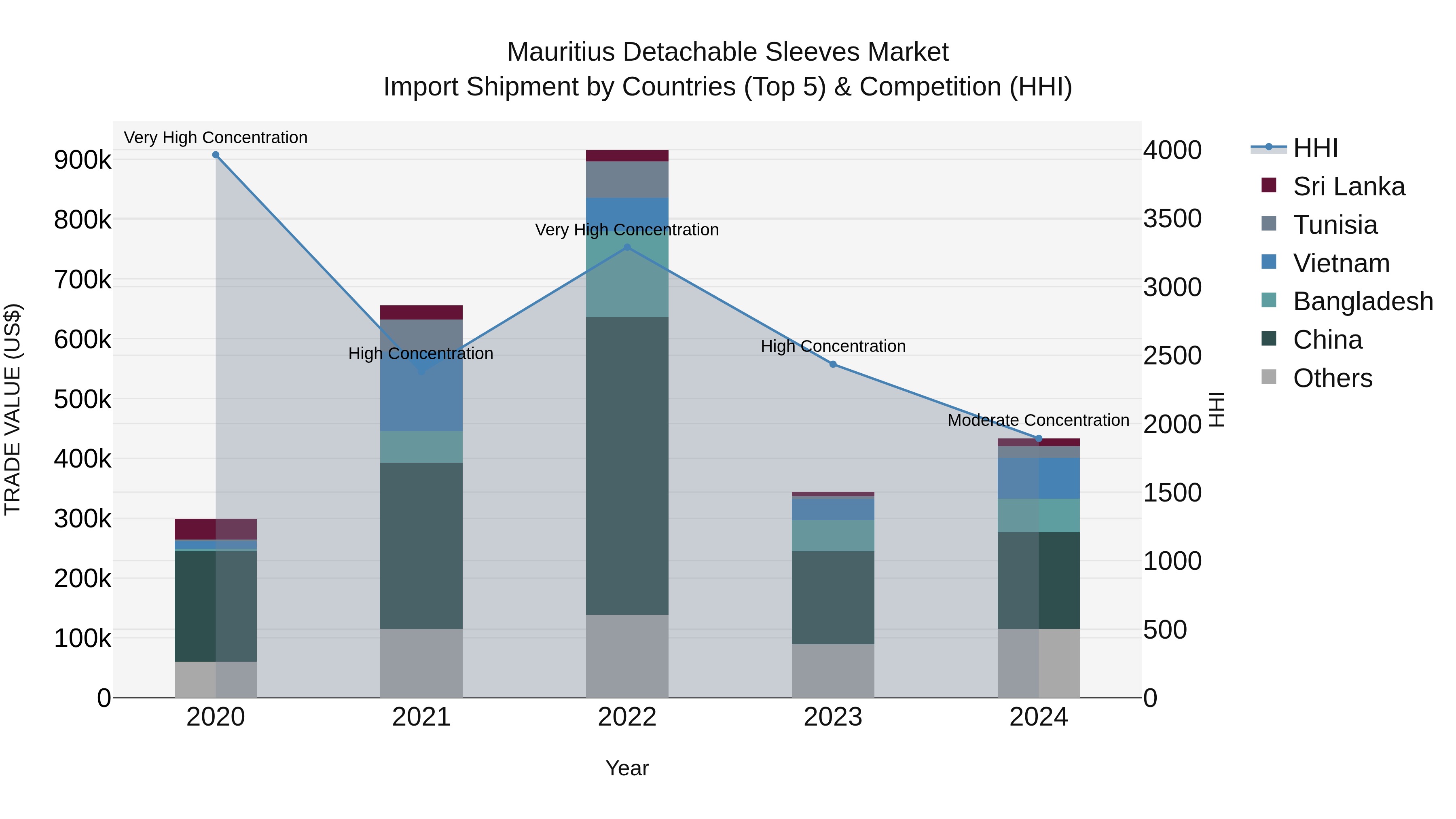 Mauritius Detachable Sleeves Market Top 5 Importing Countries and Market Competition (HHI) Analysis