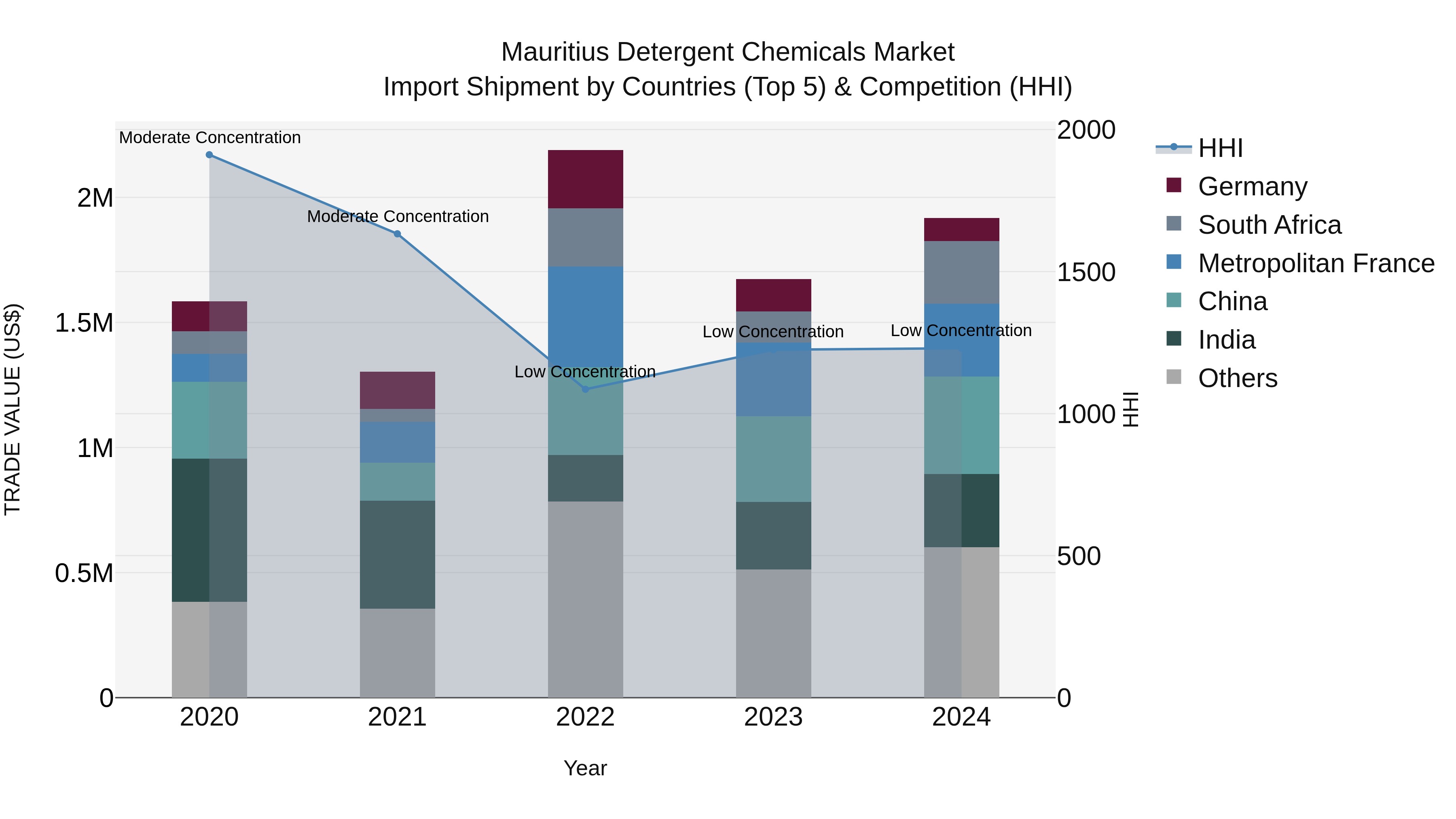 Mauritius Detergent Chemicals Market Top 5 Importing Countries and Market Competition (HHI) Analysis
