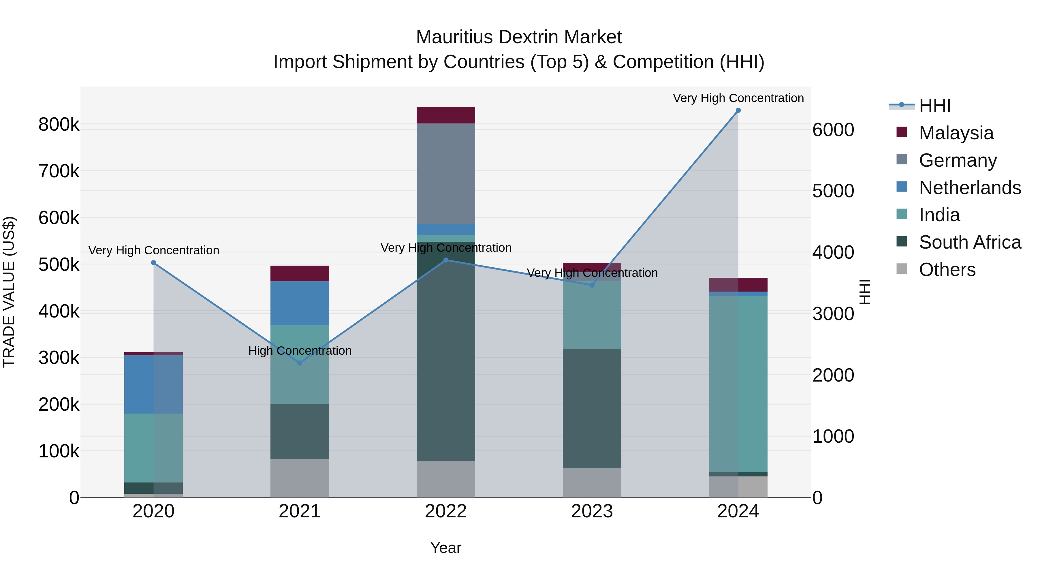 Mauritius Dextrin Market Top 5 Importing Countries and Market Competition (HHI) Analysis