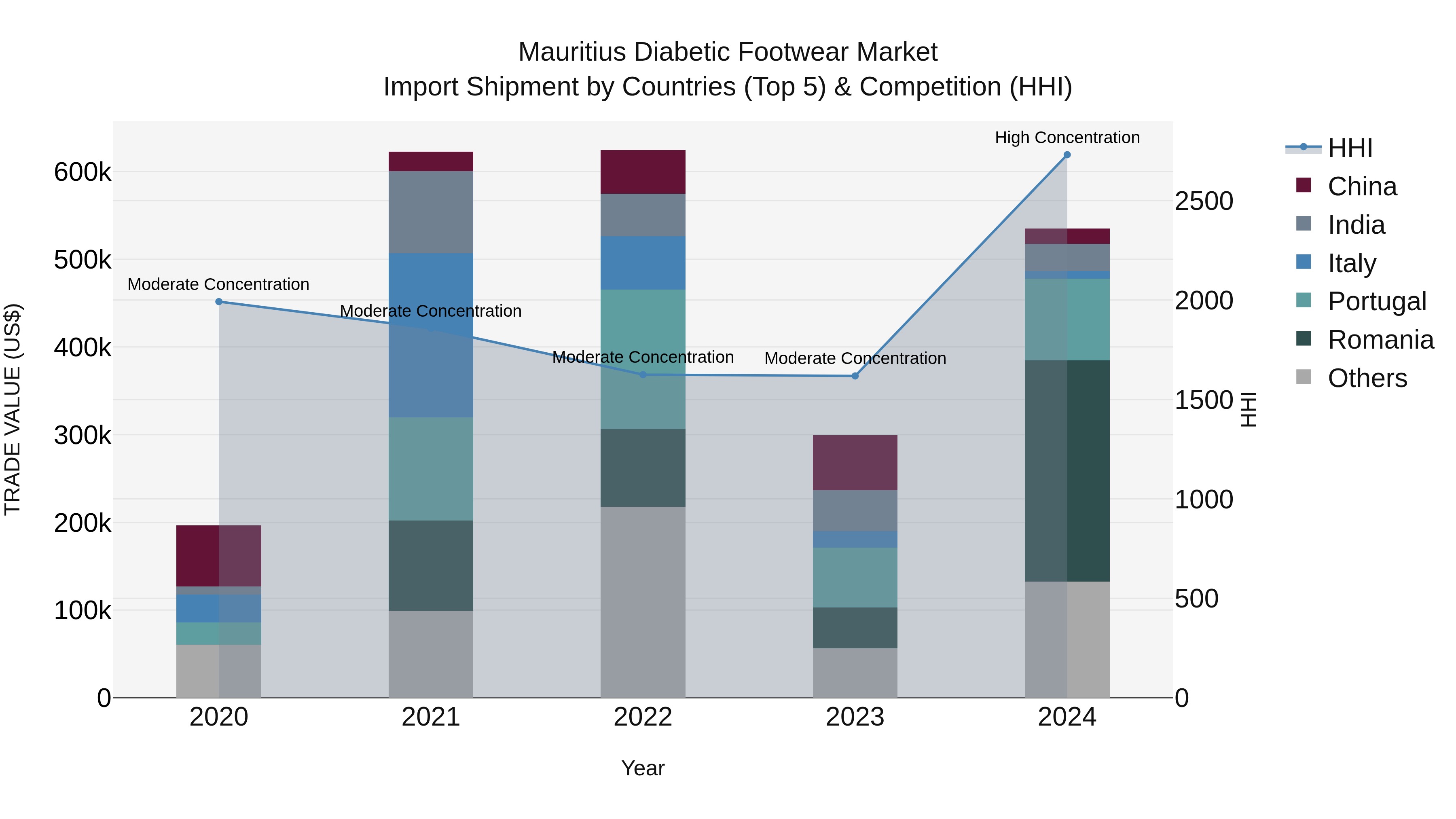 Mauritius Diabetic Footwear Market Top 5 Importing Countries and Market Competition (HHI) Analysis