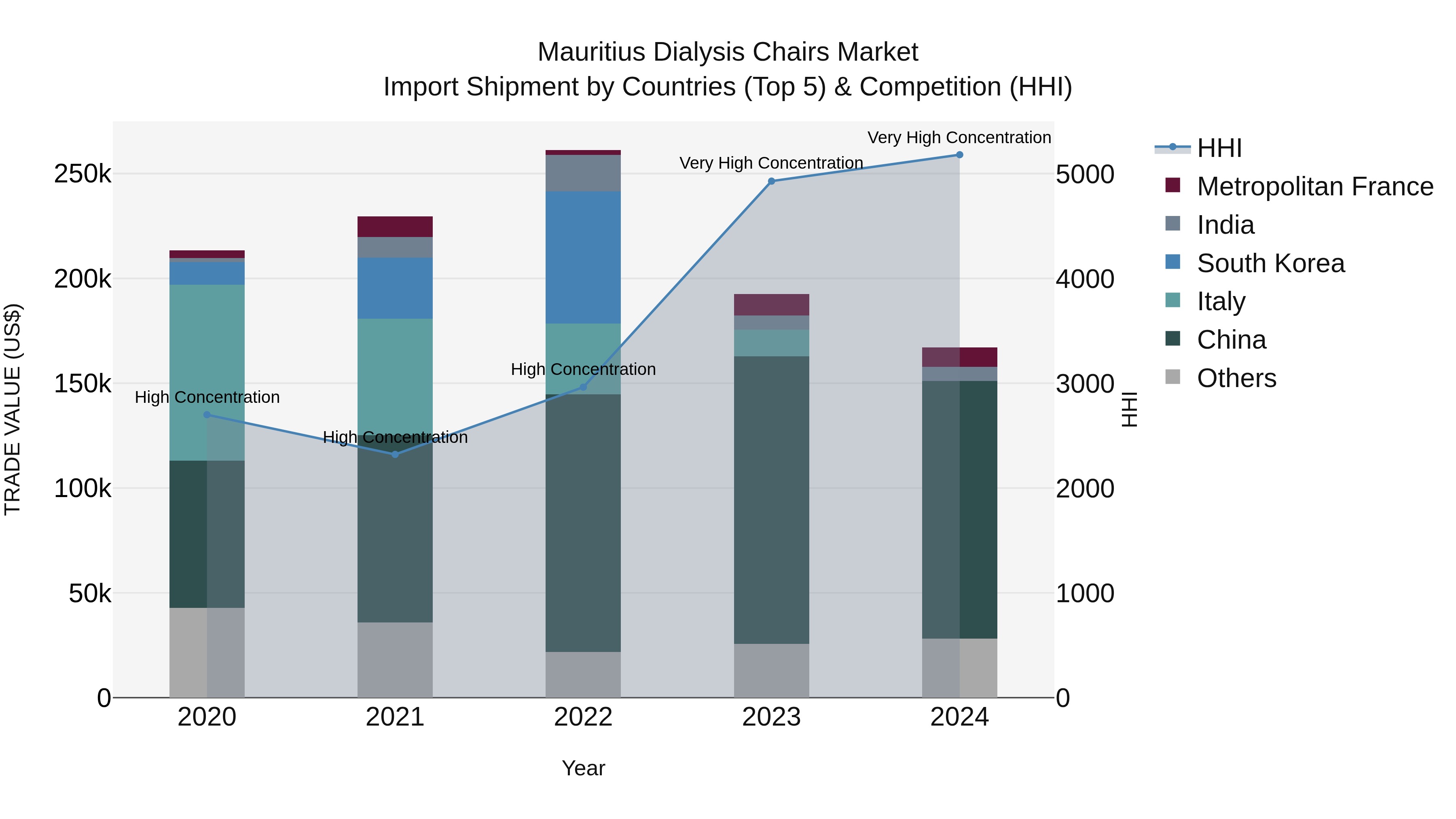 Mauritius Dialysis Chairs Market Top 5 Importing Countries and Market Competition (HHI) Analysis