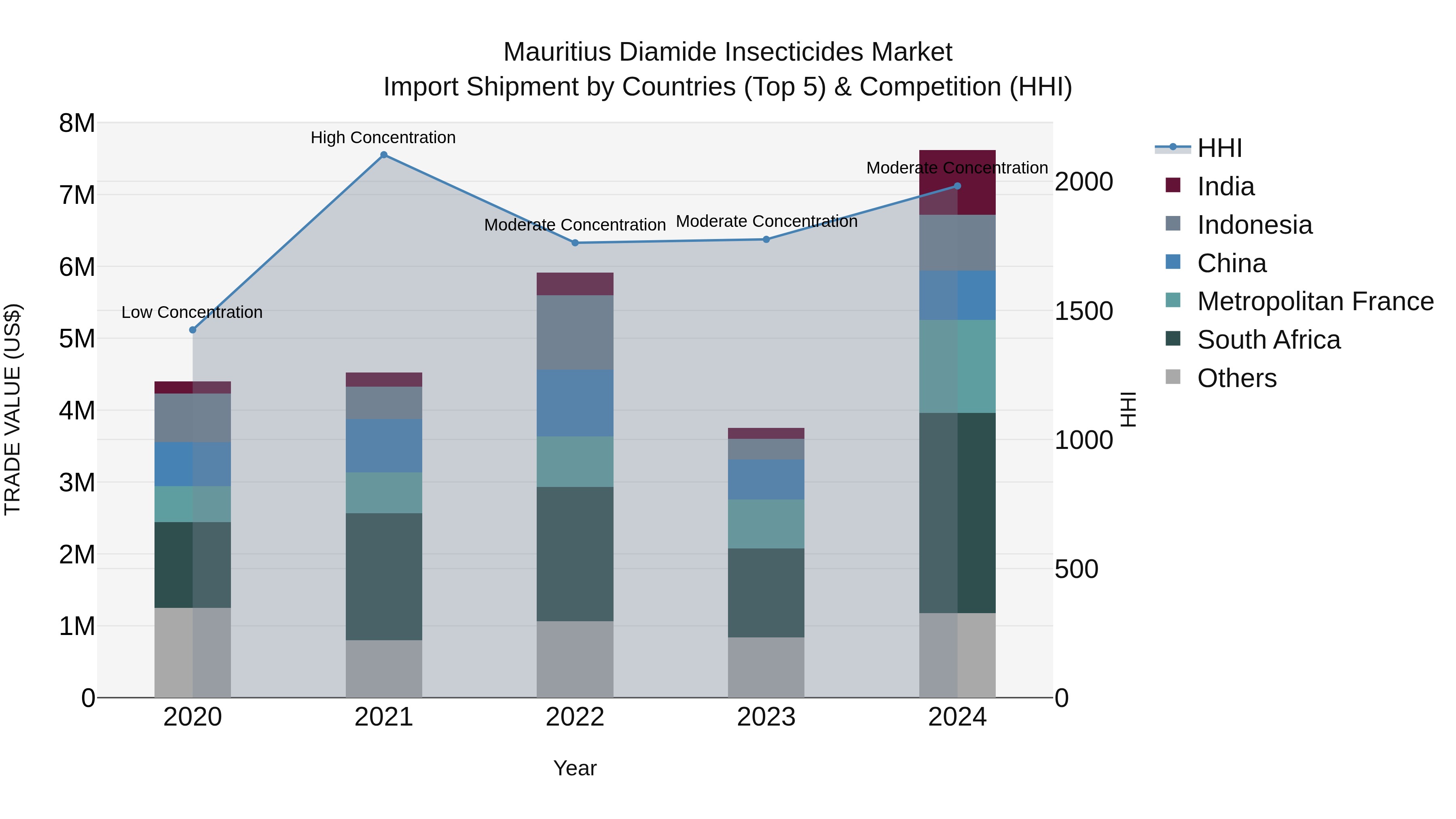 Mauritius Diamide Insecticides Market Top 5 Importing Countries and Market Competition (HHI) Analysis