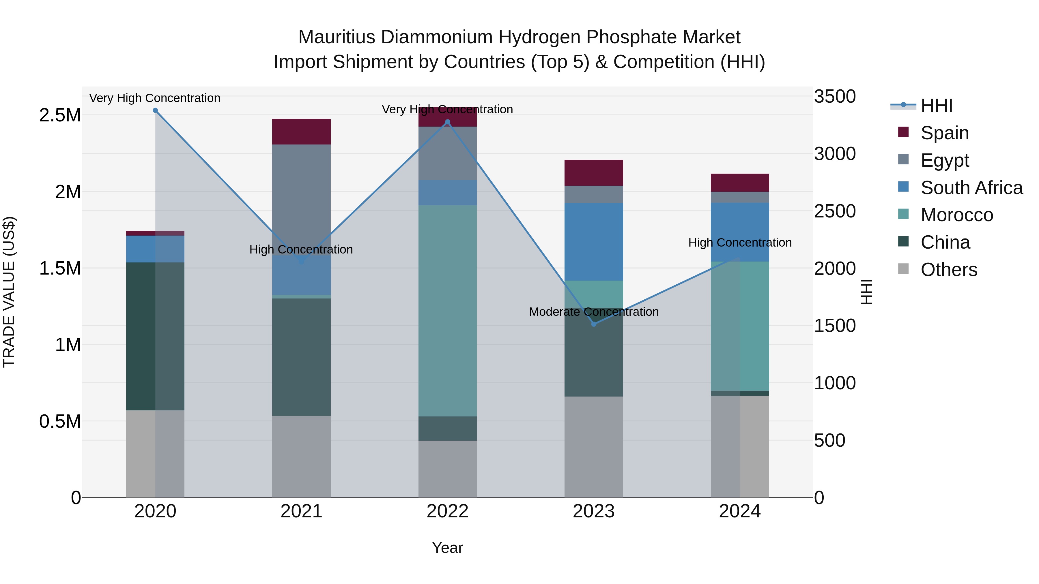 Mauritius Diammonium Hydrogen Phosphate Market Top 5 Importing Countries and Market Competition (HHI) Analysis