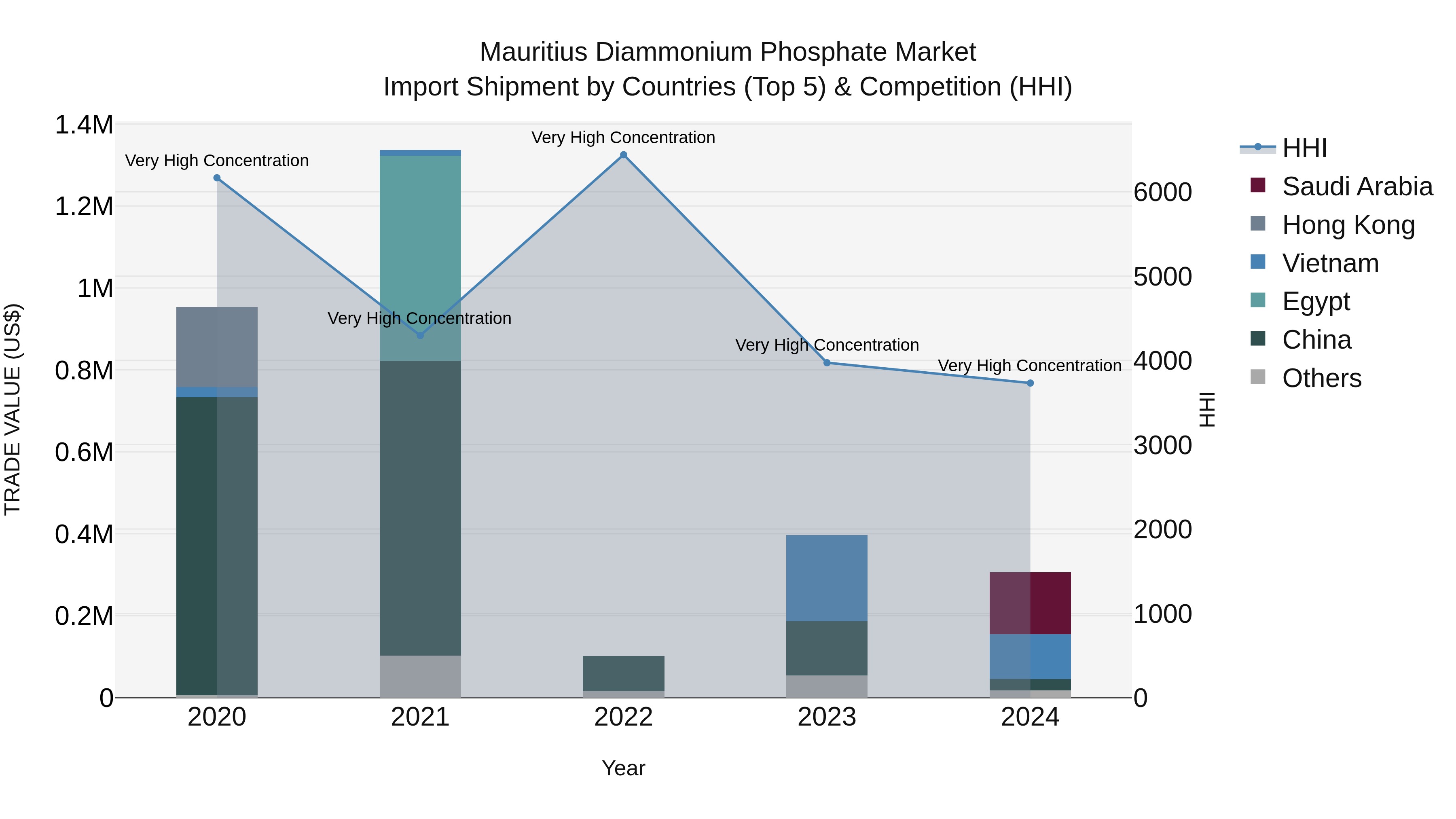 Mauritius Diammonium Phosphate Market Top 5 Importing Countries and Market Competition (HHI) Analysis