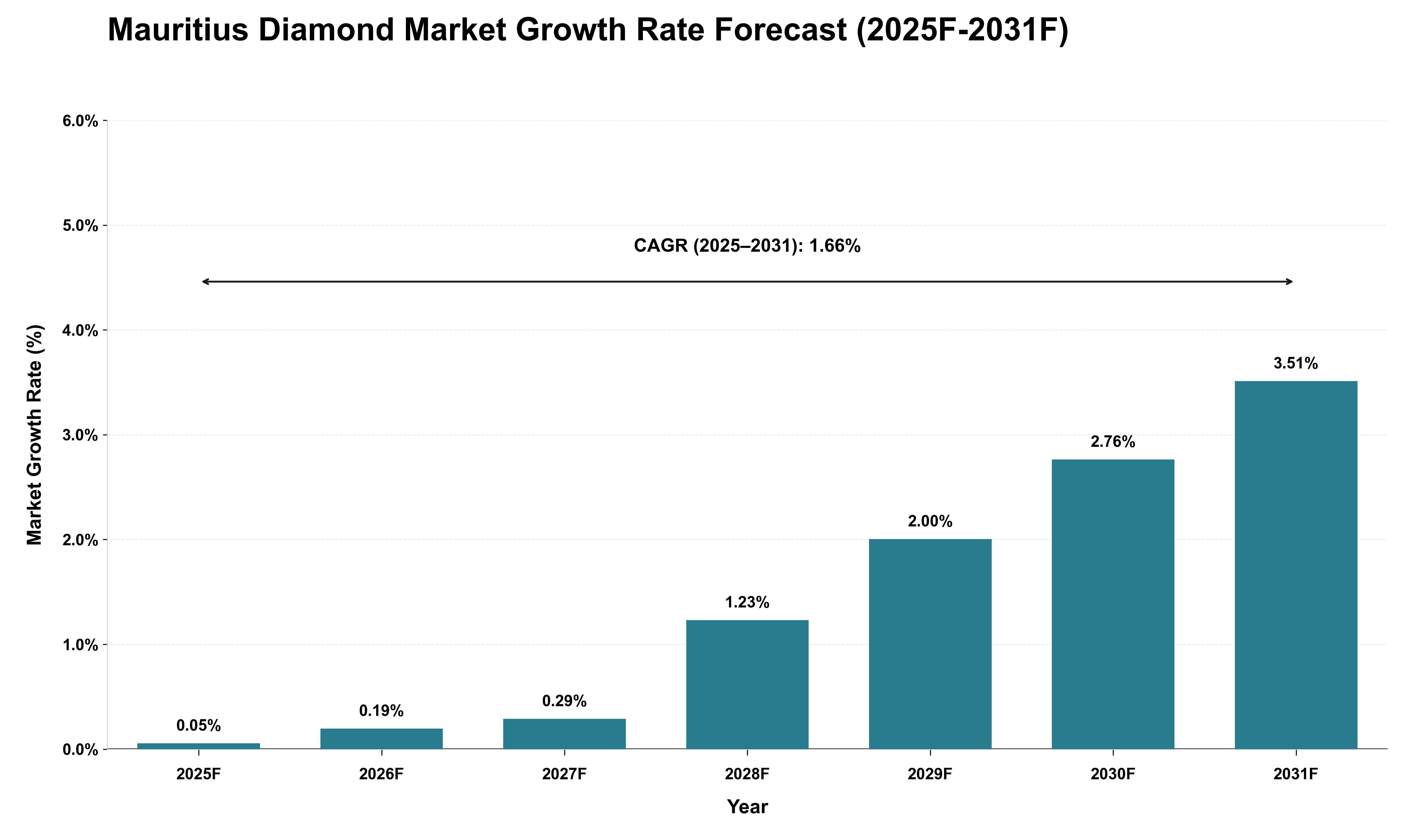 Mauritius Diamond Market Growth Rate Analysis (2025 - 2031)