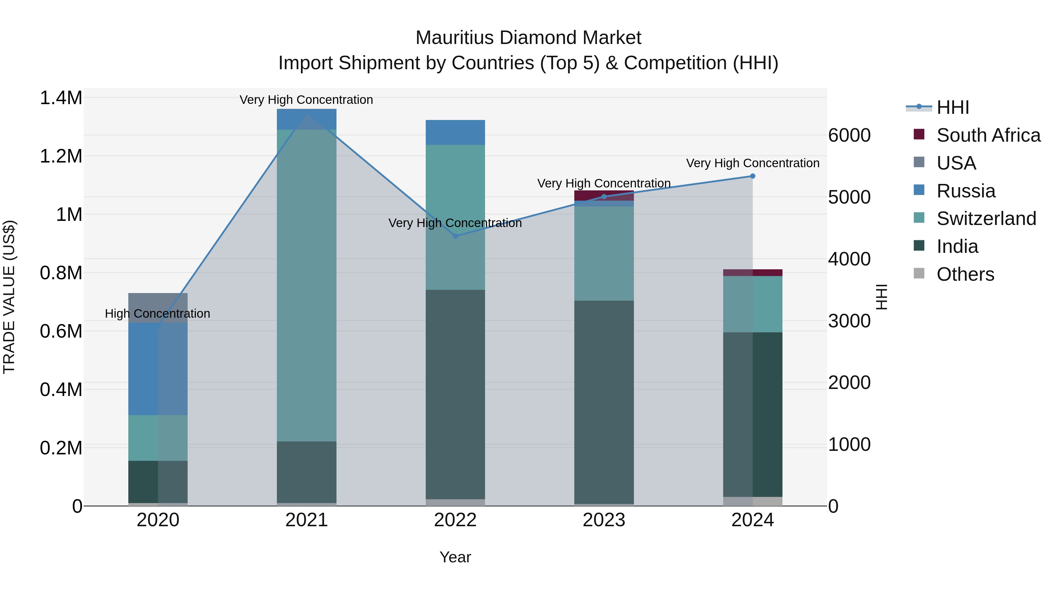 Mauritius Diamond Market Top 5 Importing Countries and Market Competition (HHI) Analysis