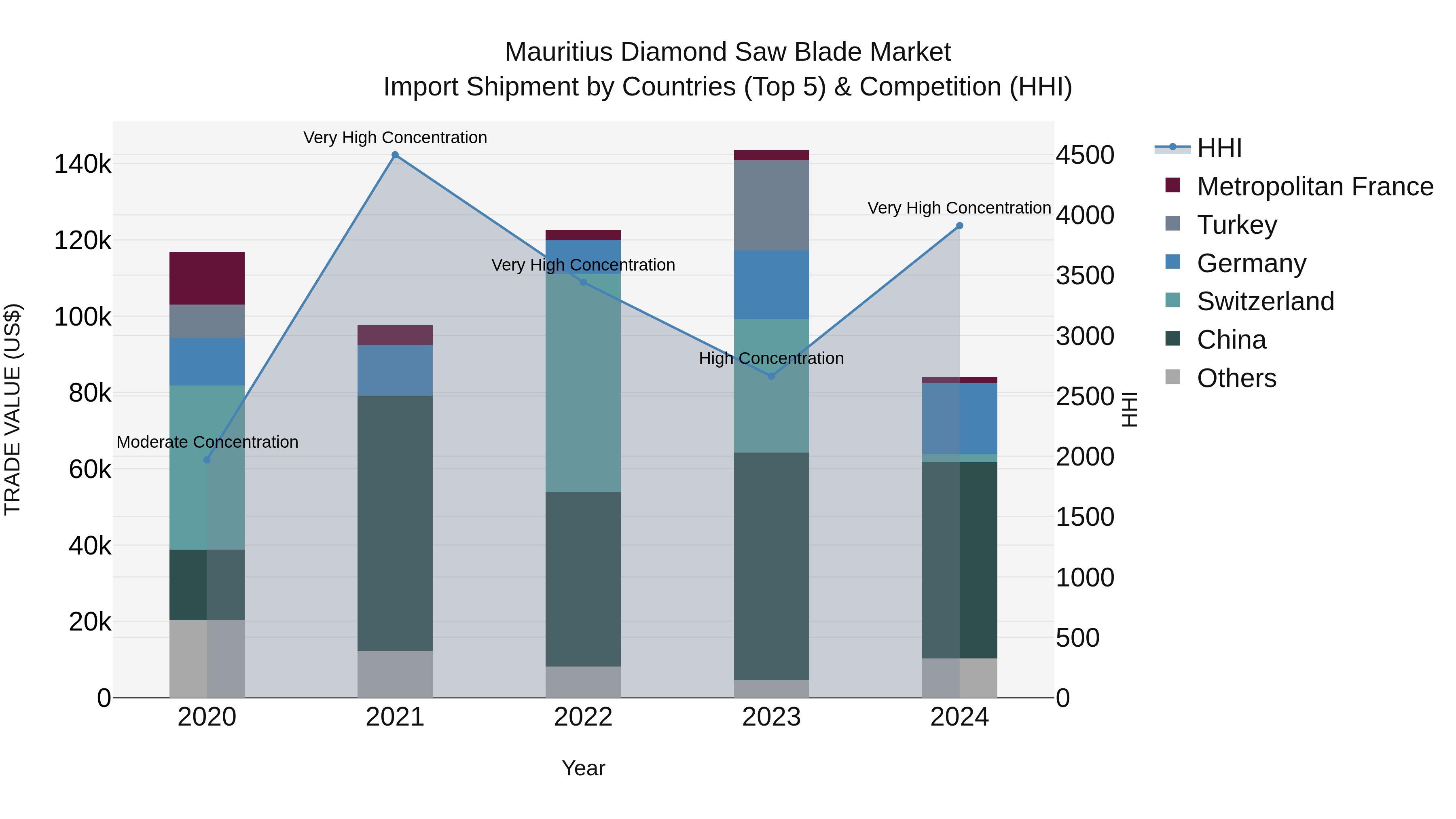 Mauritius Diamond Saw Blade Market Top 5 Importing Countries and Market Competition (HHI) Analysis