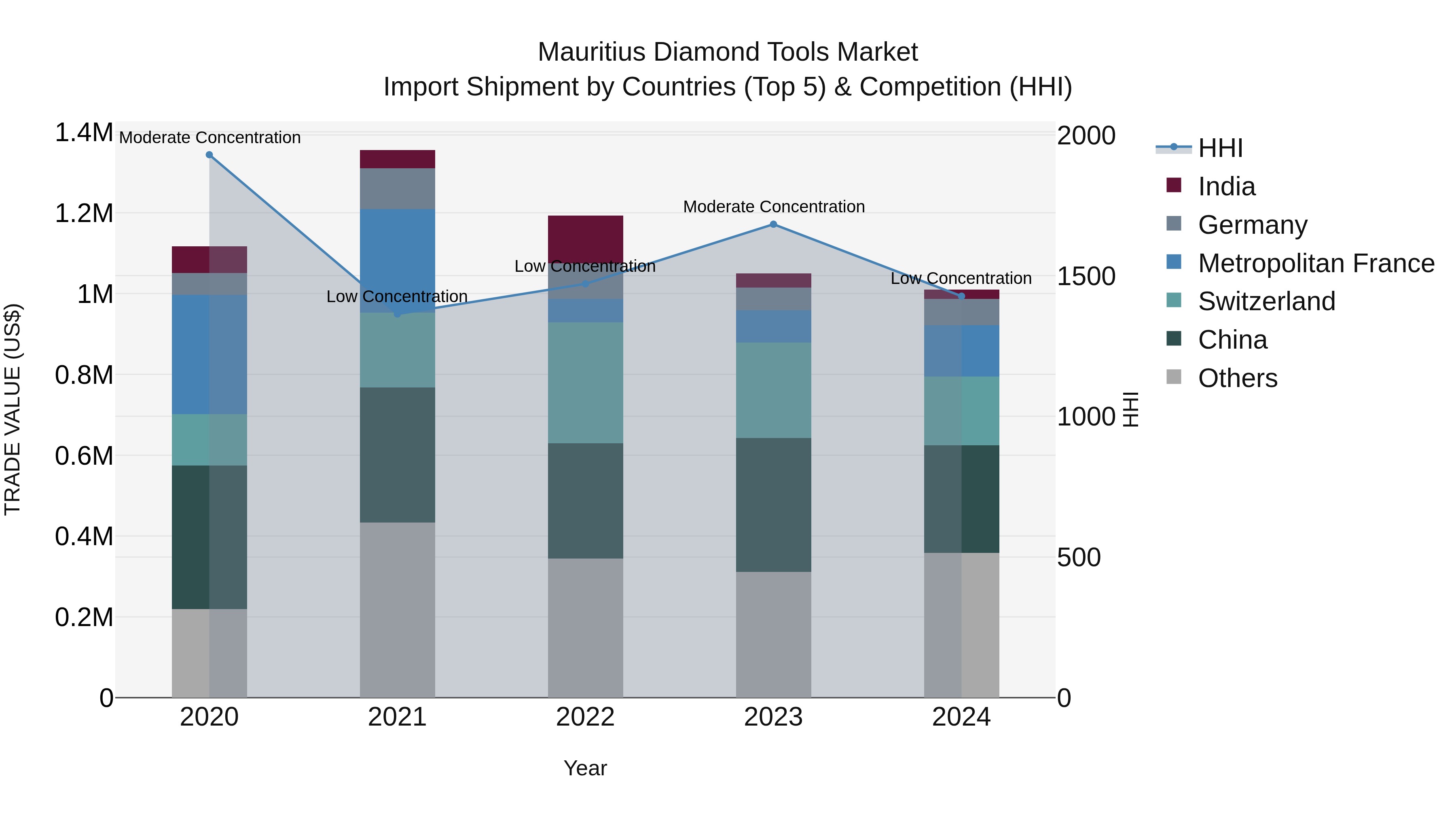 Mauritius Diamond Tools Market Top 5 Importing Countries and Market Competition (HHI) Analysis