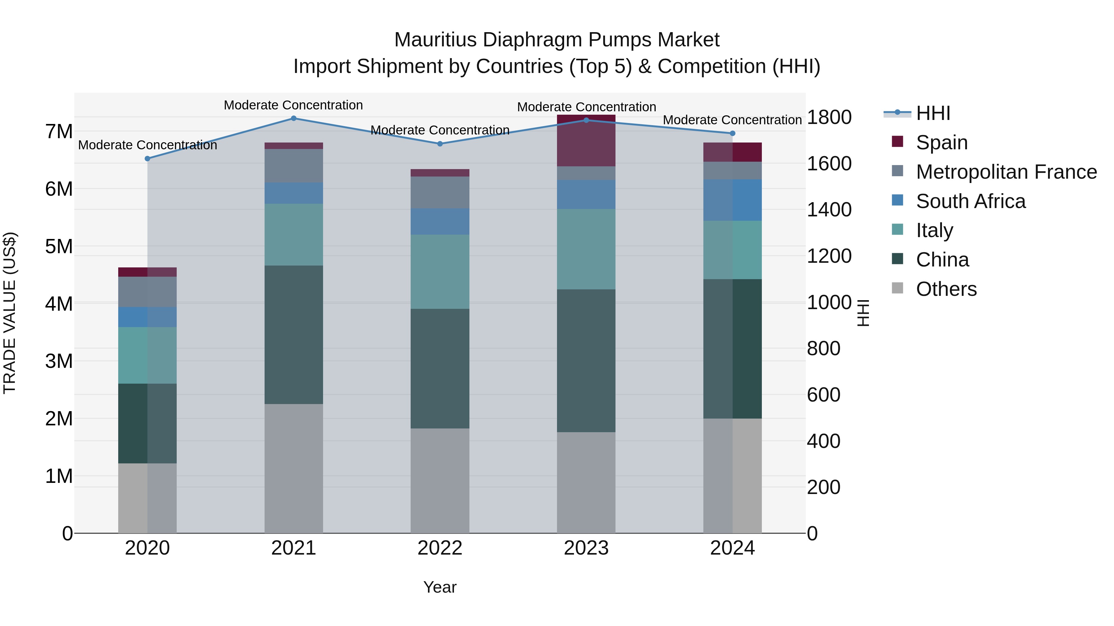 Mauritius Diaphragm Pumps Market Top 5 Importing Countries and Market Competition (HHI) Analysis