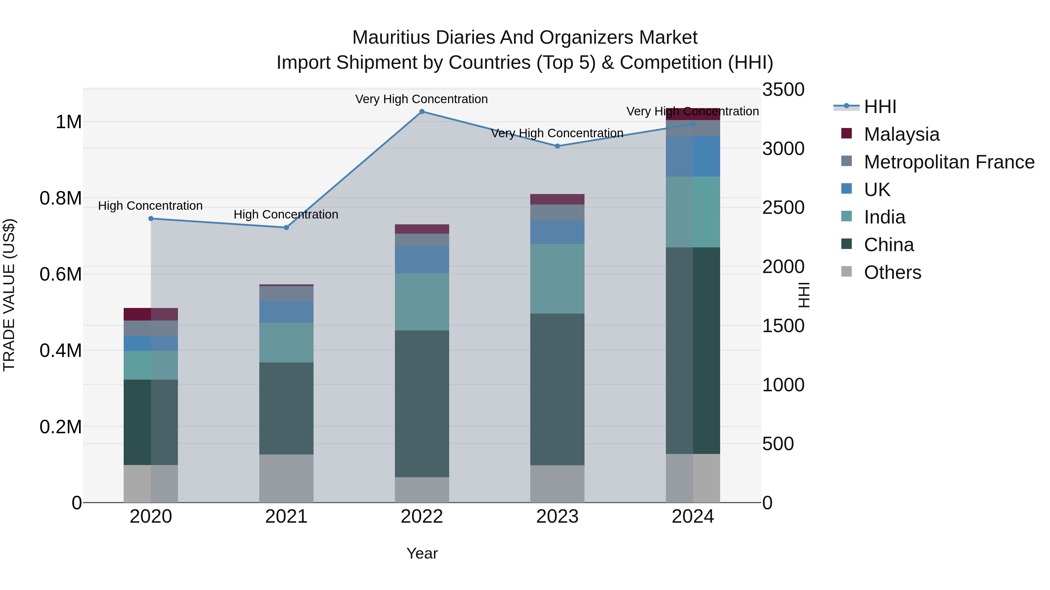 Mauritius Diaries And Organizers Market Top 5 Importing Countries and Market Competition (HHI) Analysis