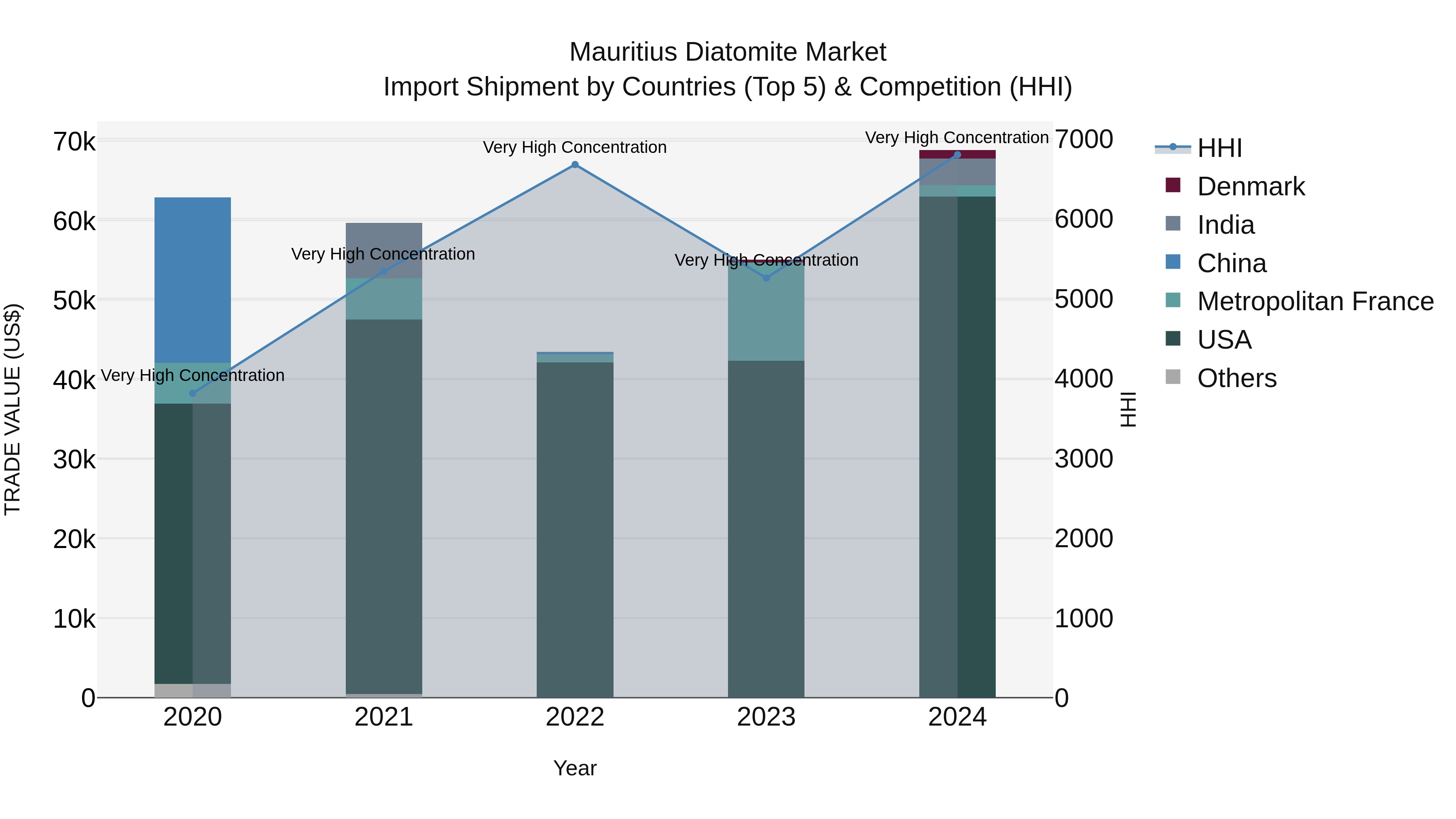 Mauritius Diatomite Market Top 5 Importing Countries and Market Competition (HHI) Analysis