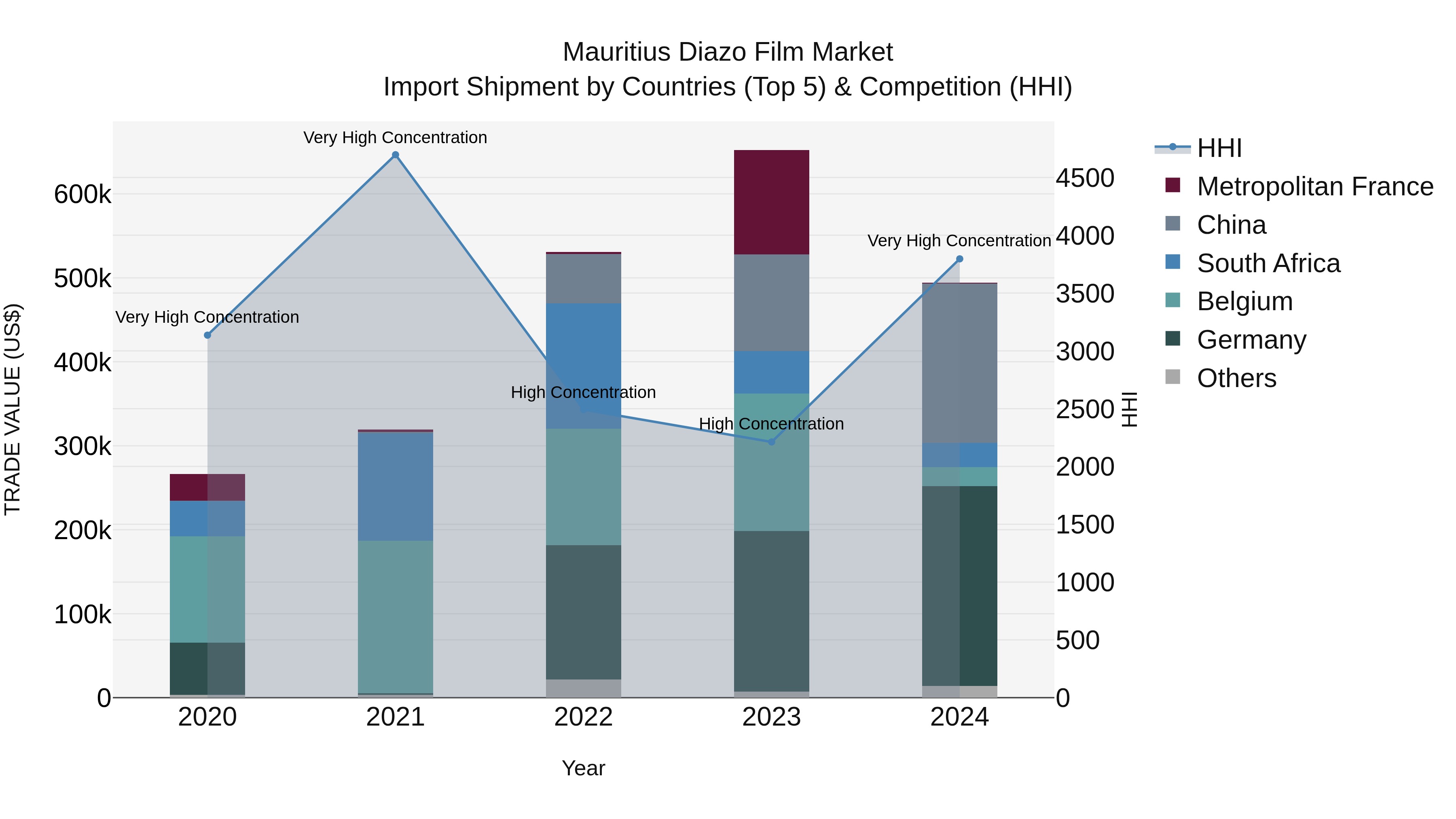Mauritius Diazo Film Market Top 5 Importing Countries and Market Competition (HHI) Analysis