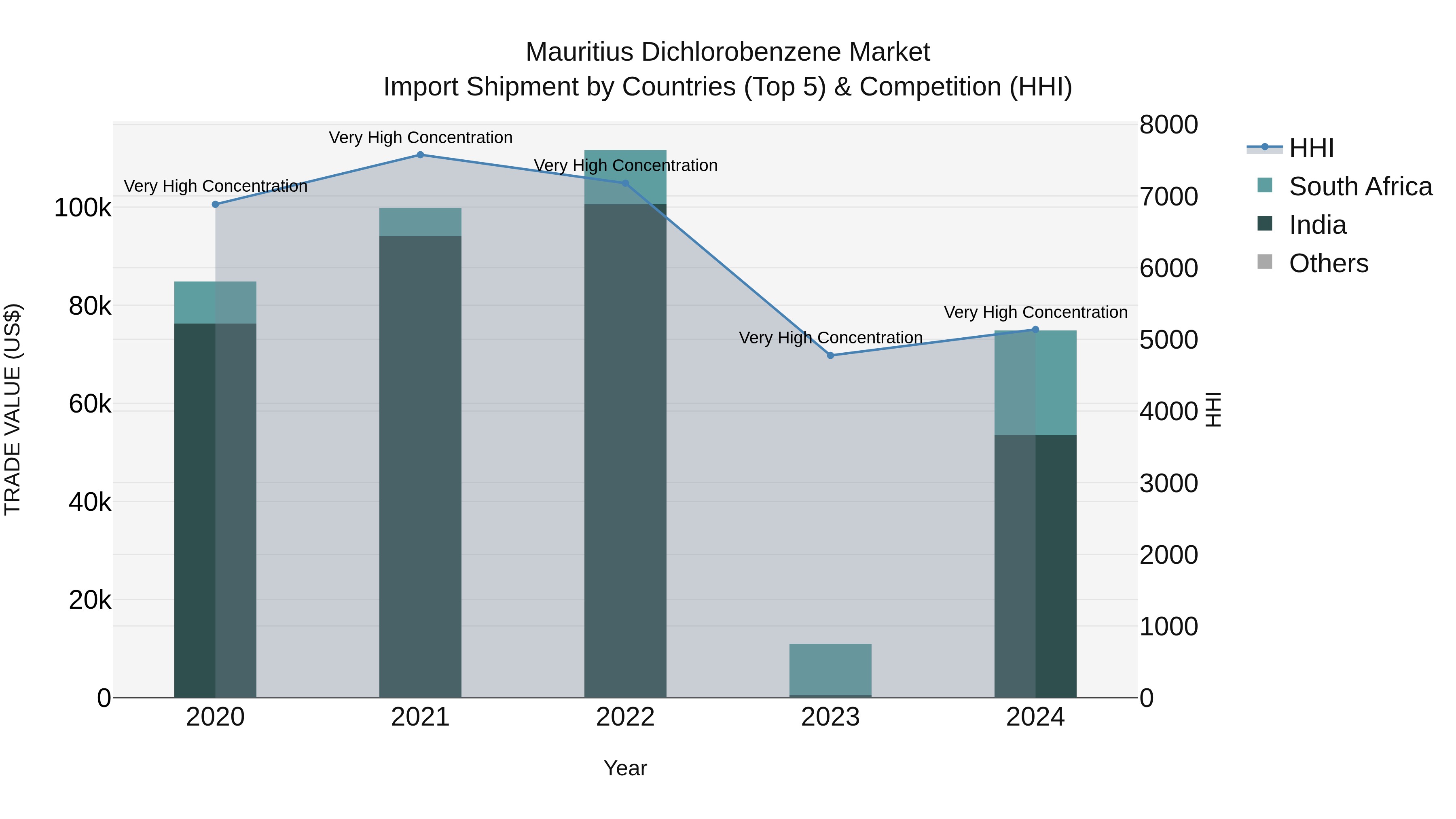 Mauritius Dichlorobenzene Market Top 5 Importing Countries and Market Competition (HHI) Analysis