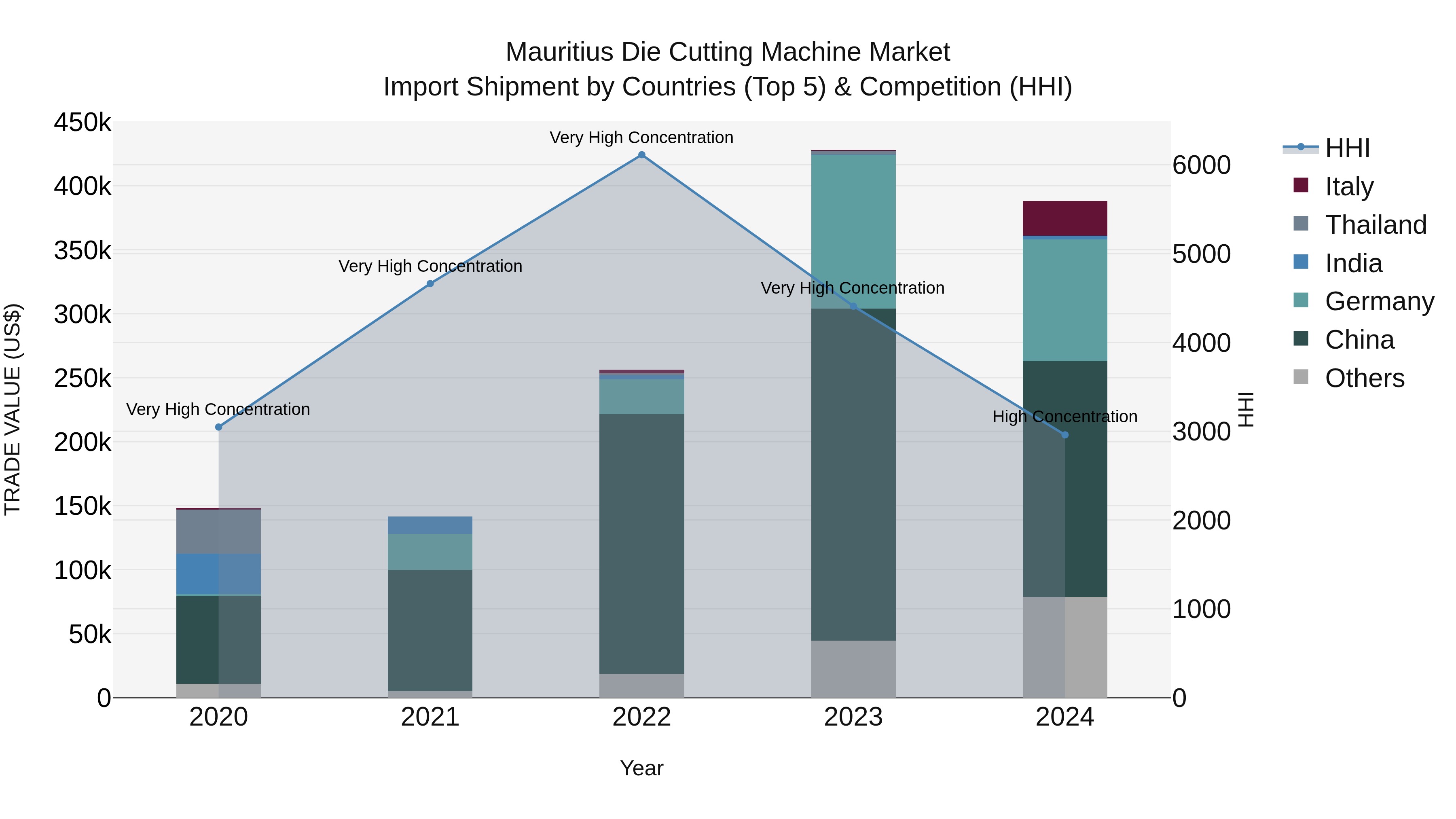 Mauritius Die Cutting Machine Market Top 5 Importing Countries and Market Competition (HHI) Analysis