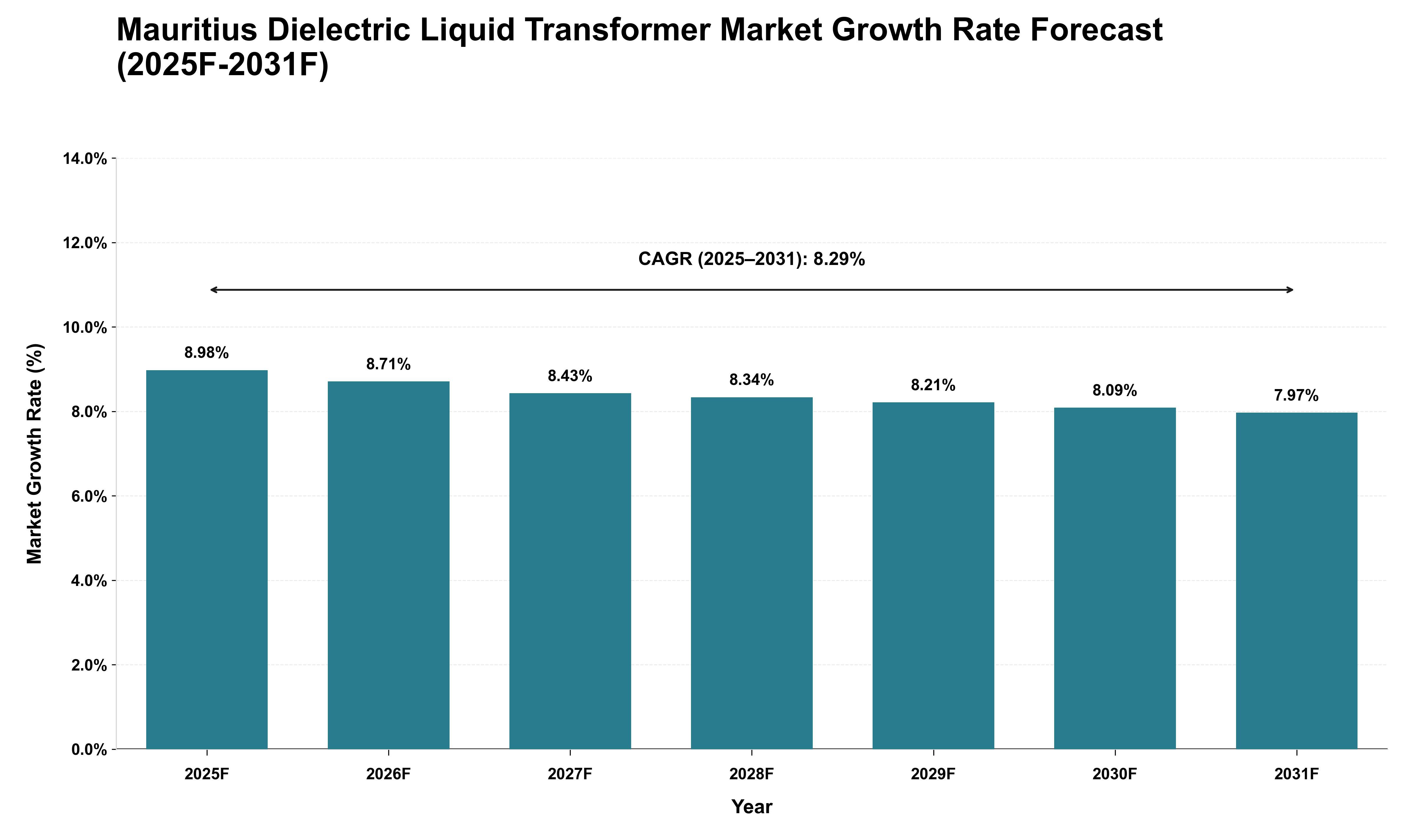 Mauritius Dielectric Liquid Transformer Market Growth Rate Analysis (2025 - 2031)