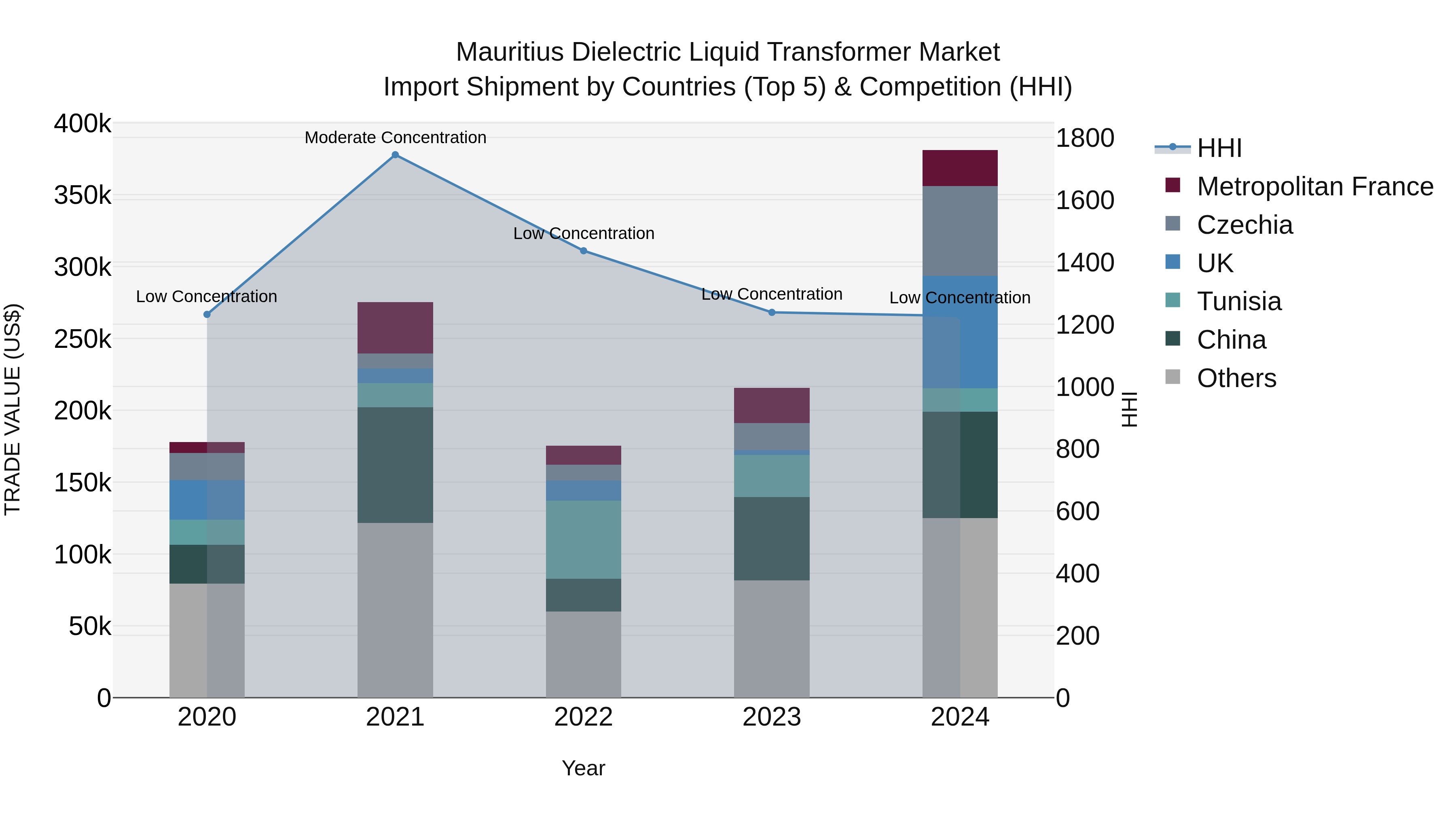 Mauritius Dielectric Liquid Transformer Market Top 5 Importing Countries and Market Competition (HHI) Analysis