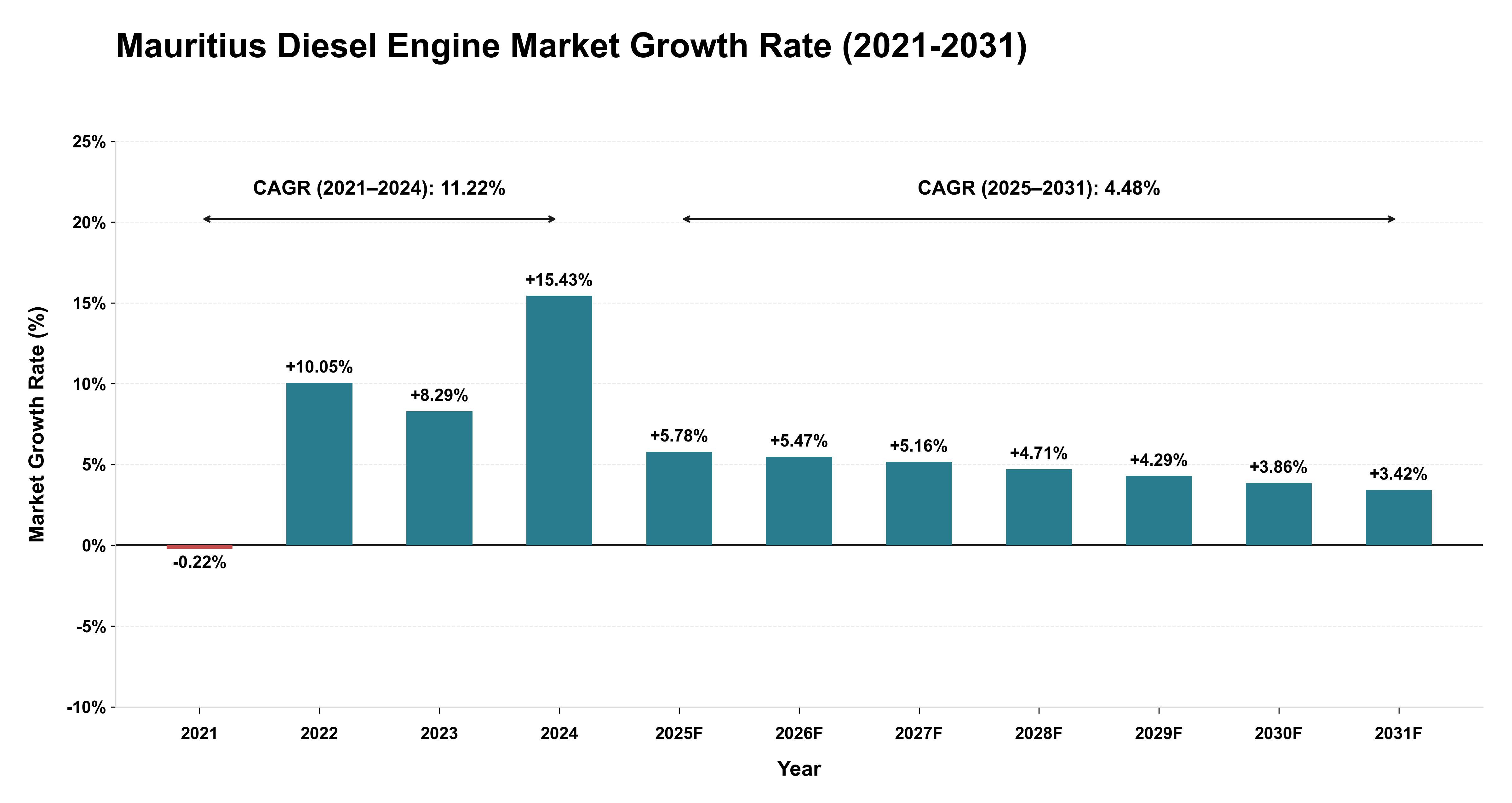 Mauritius Diesel Engine Market Growth Rate Analysis (2021-2031)