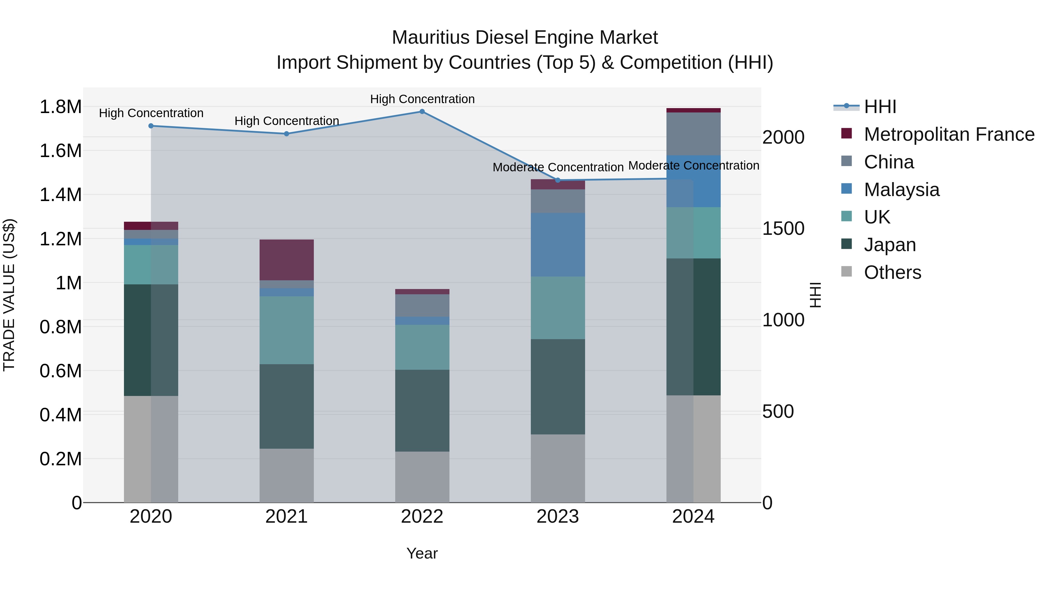 Mauritius Diesel Engine Market Top 5 Importing Countries and Market Competition (HHI) Analysis