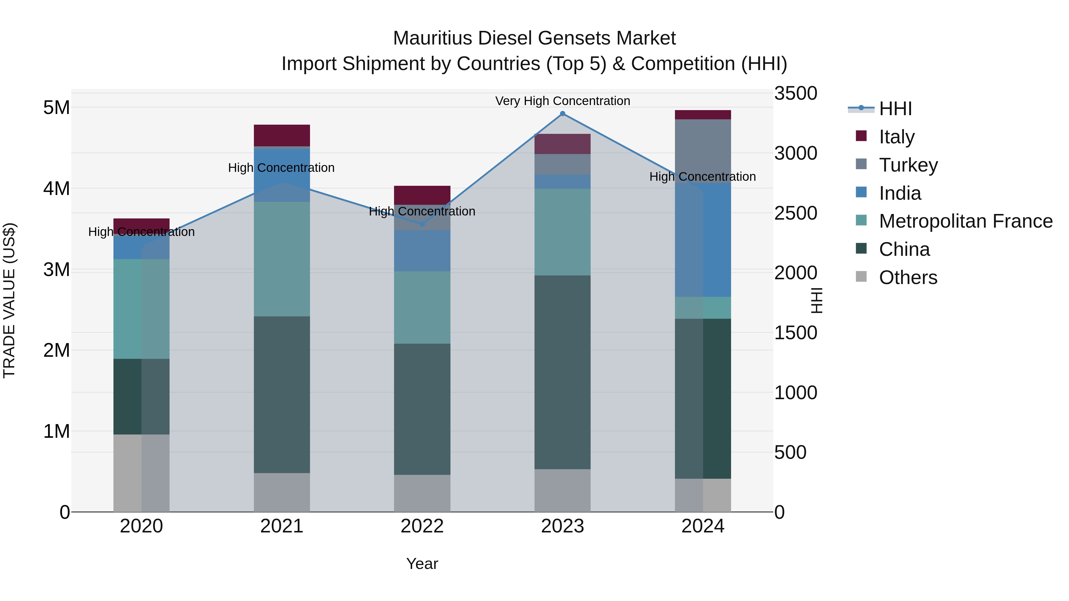 Mauritius Diesel Gensets Market Top 5 Importing Countries and Market Competition (HHI) Analysis